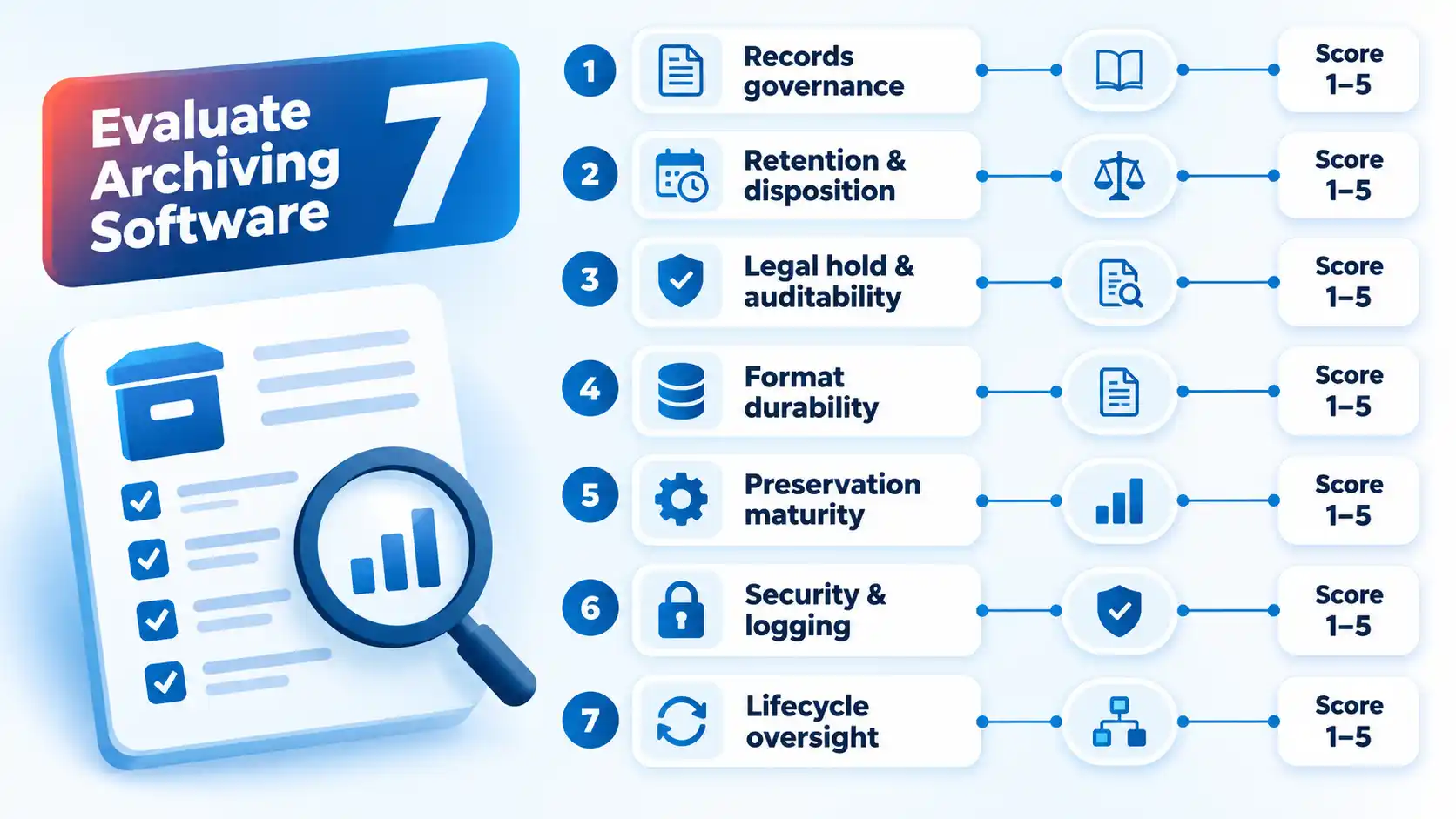 Seven archiving software evaluation criteria with numbered cards, evidence icons, and 1–5 scoring boxes.