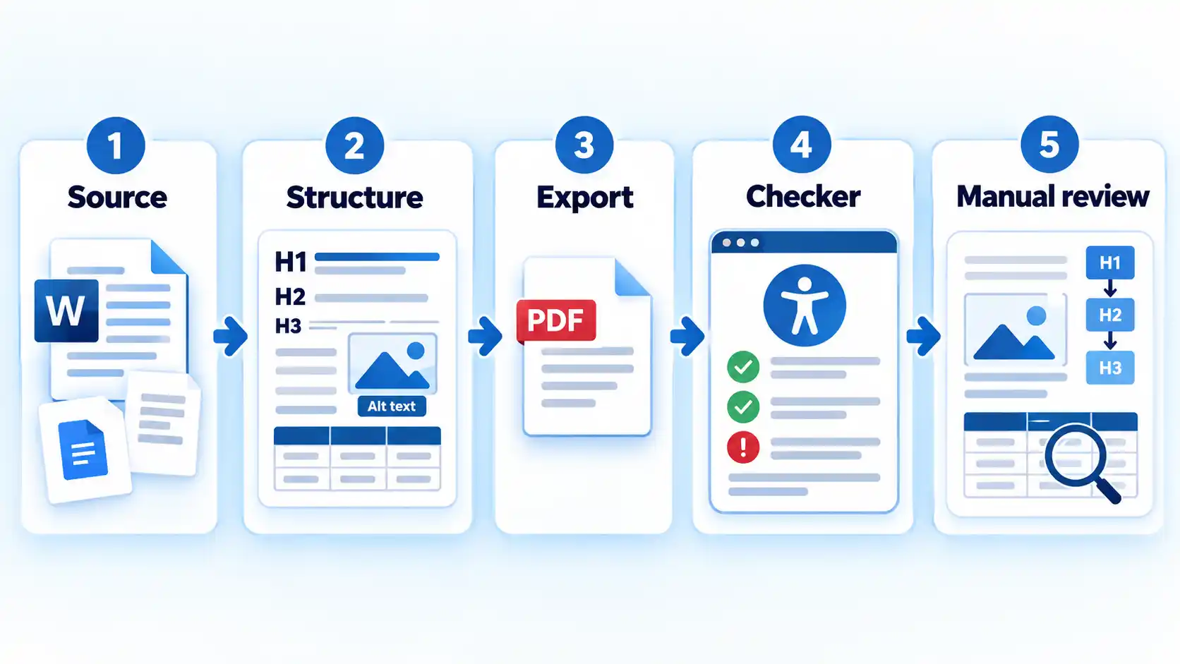 Five-step workflow labeled Source, Structure, Export, Checker, and Manual review