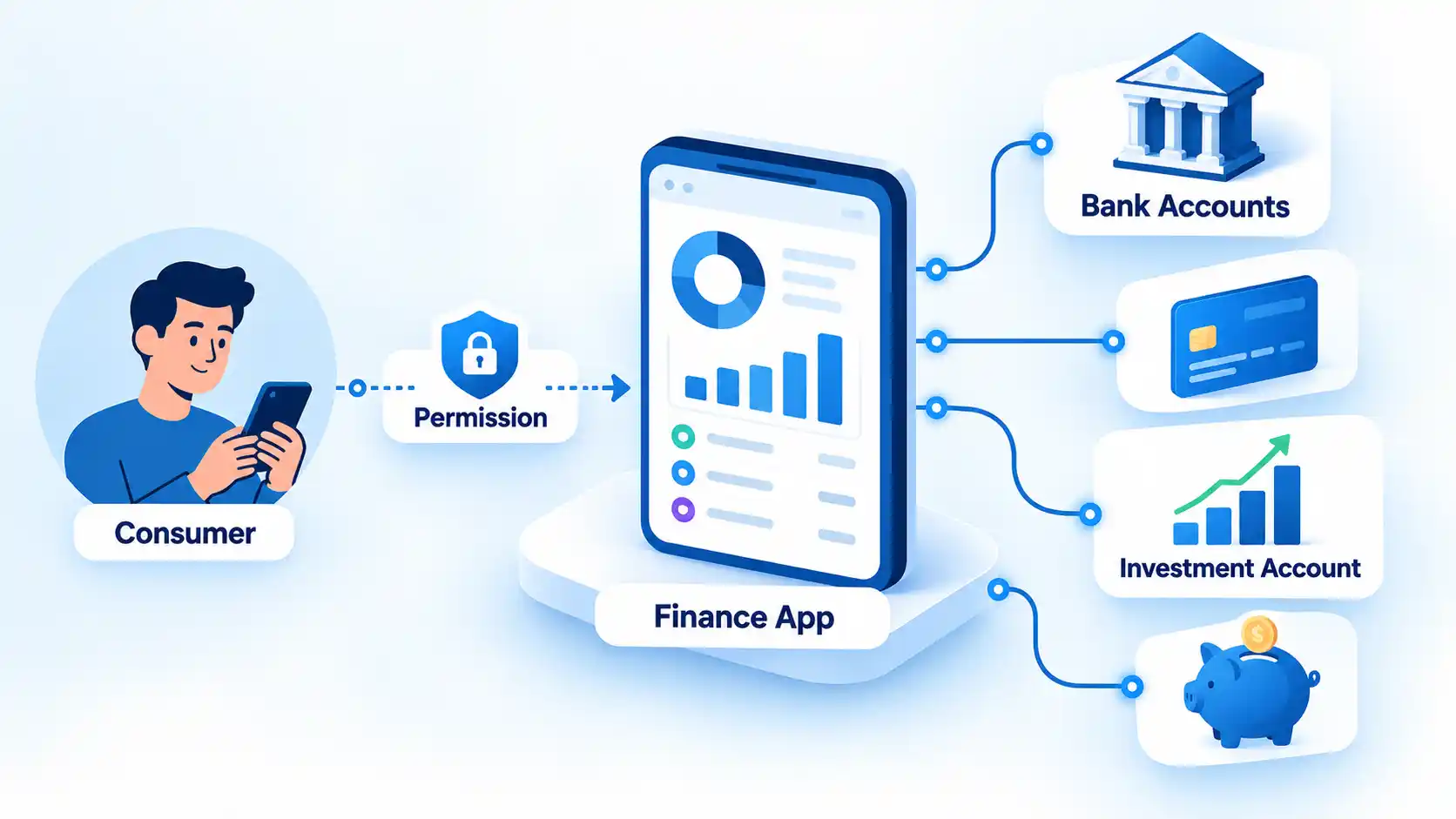 Consumer grants Permission to a Finance App linked to Bank Accounts, a credit card, investments and savings.