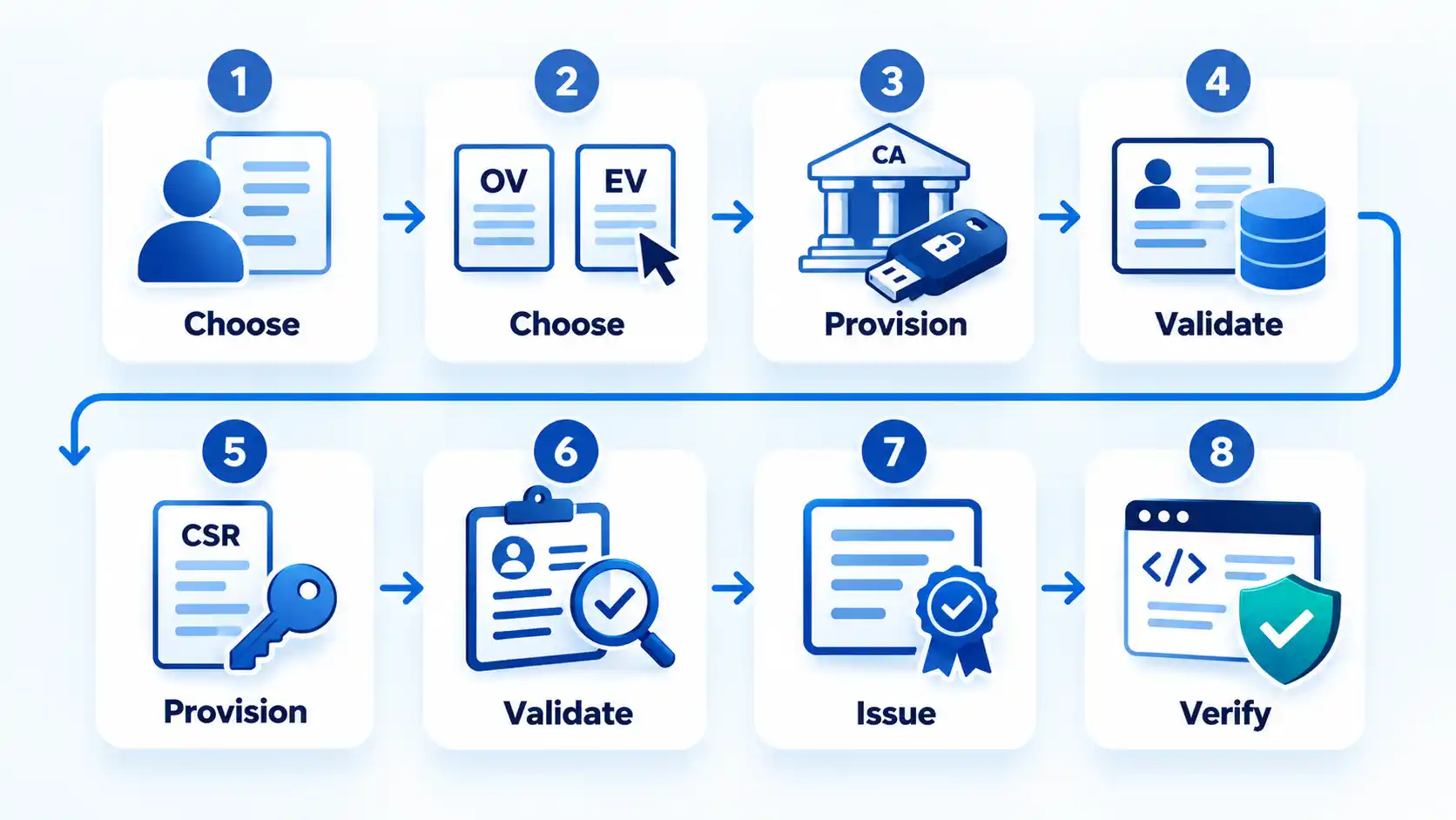Eight numbered steps show Choose, Provision, Validate, Issue, and Verify across the certificate workflow.
