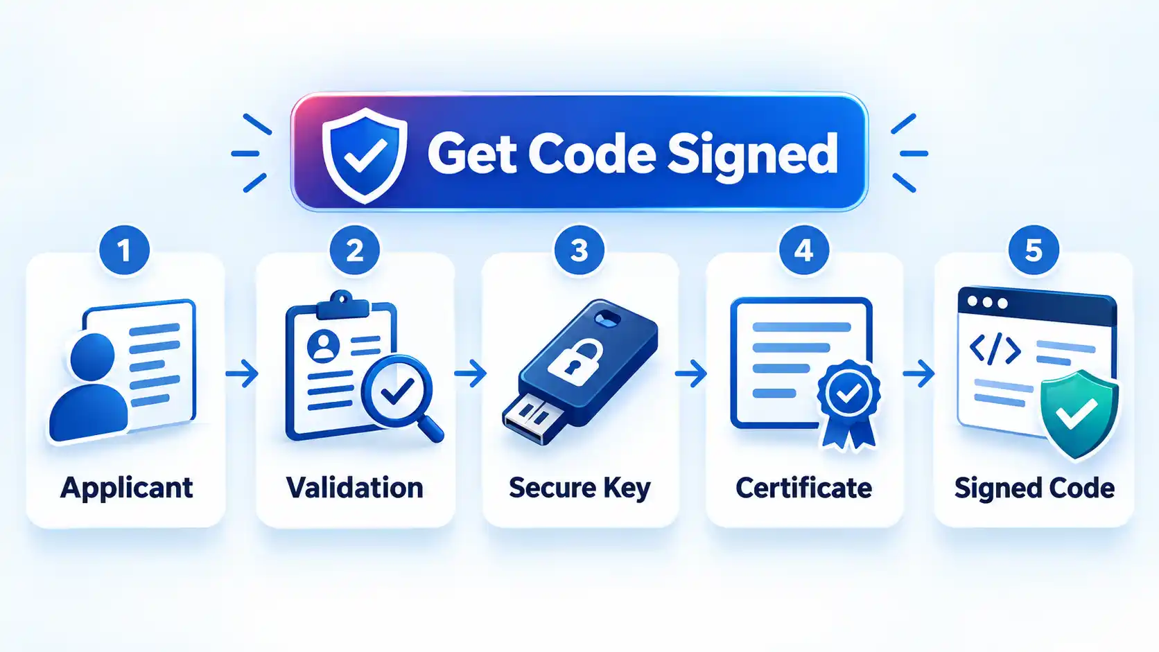 Five-step flow from Applicant and Validation through Secure Key and Certificate to Signed Code.