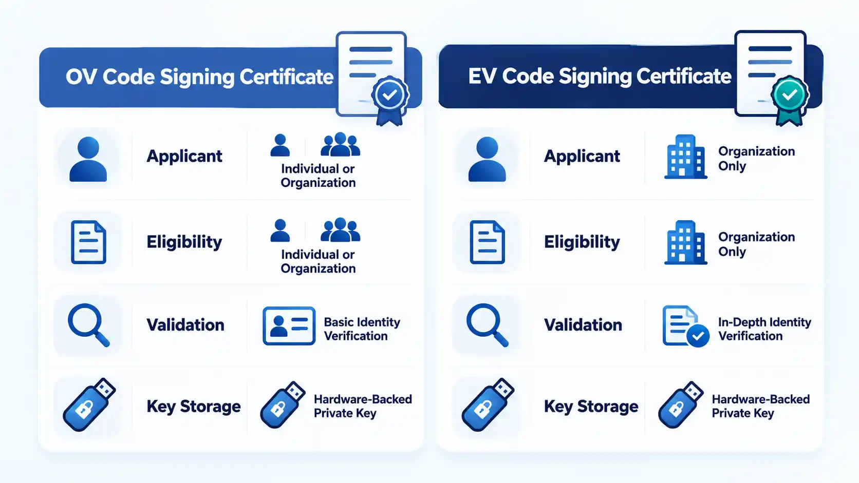 OV and EV certificate cards compare Applicant, Eligibility, Validation, and hardware-backed Key Storage.