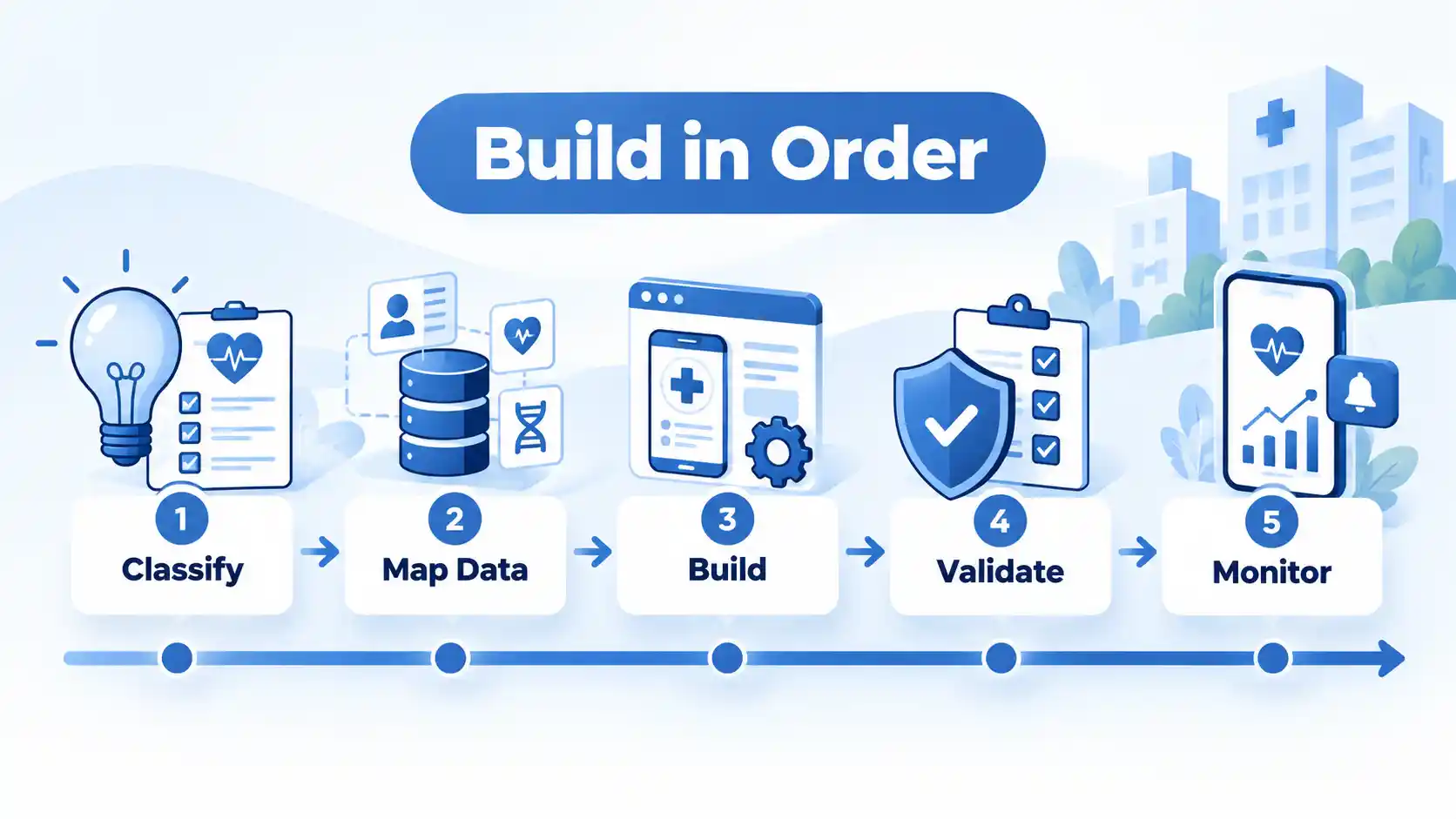 Build in Order timeline with five steps: Classify, Map Data, Build, Validate, and Monitor.