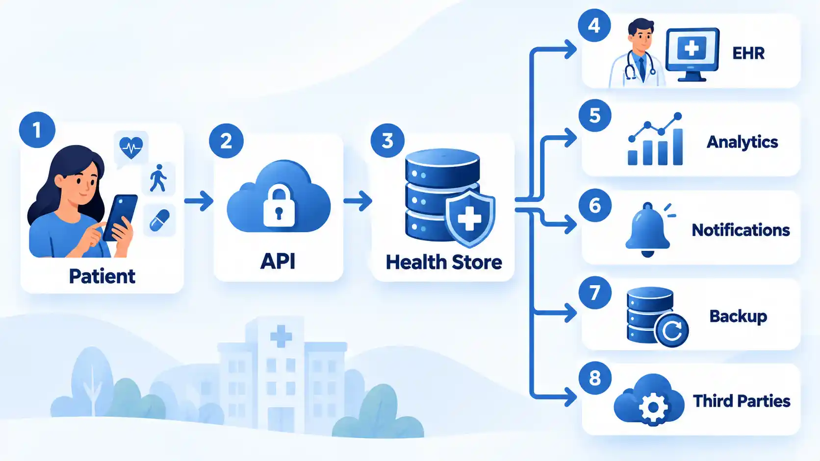 Patient data flows through an API and Health Store to EHR, Analytics, Notifications, Backup, and Third Parties.