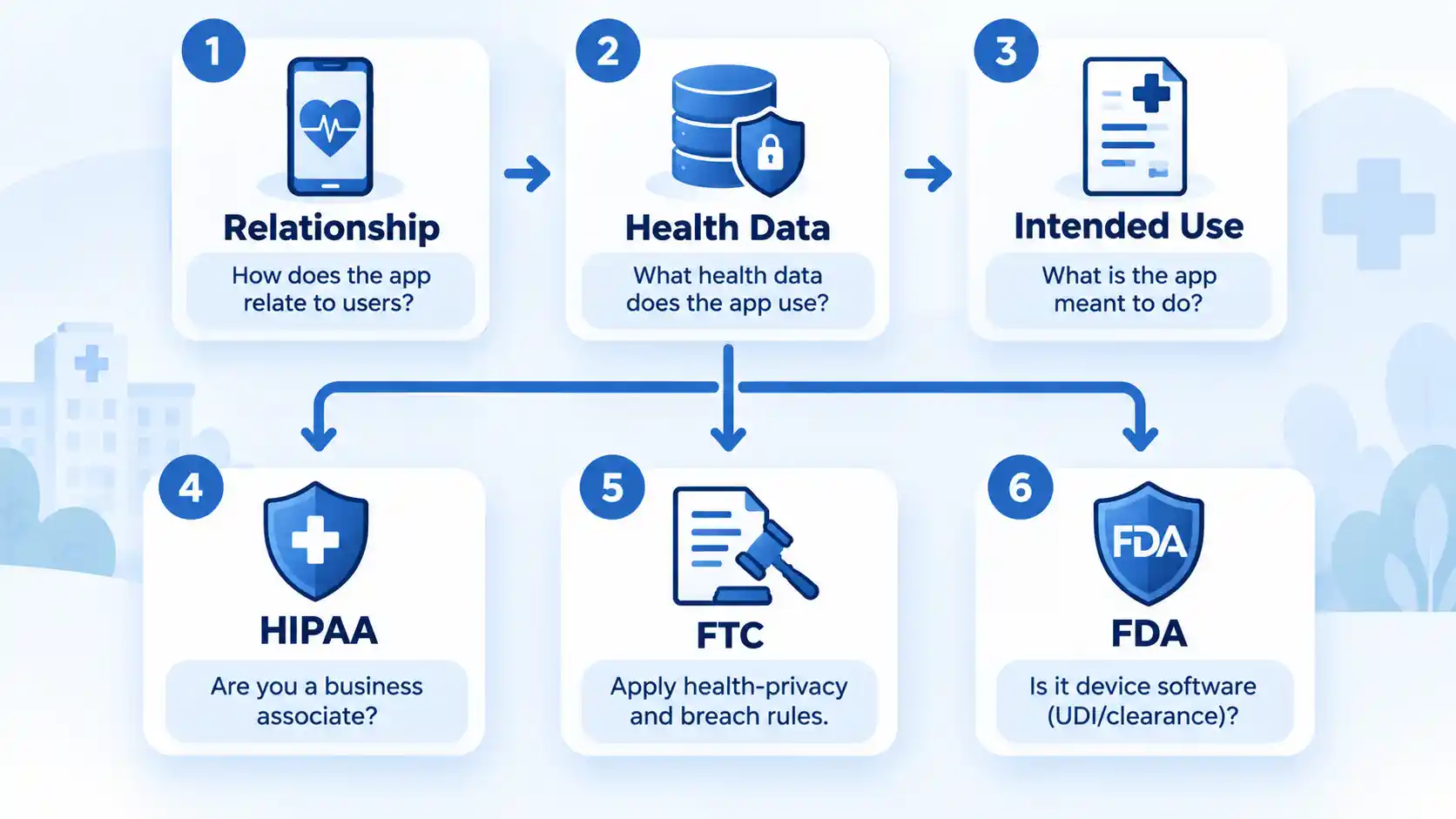 Regulatory flowchart linking Relationship, Health Data, and Intended Use to HIPAA, FTC, and FDA checks.