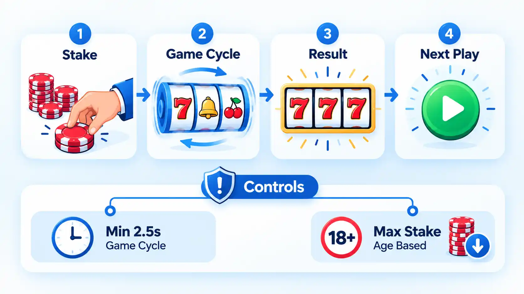 Four-step slot sequence from Stake to Next Play, with Controls for a 2.5s minimum game cycle and age-based max stake.