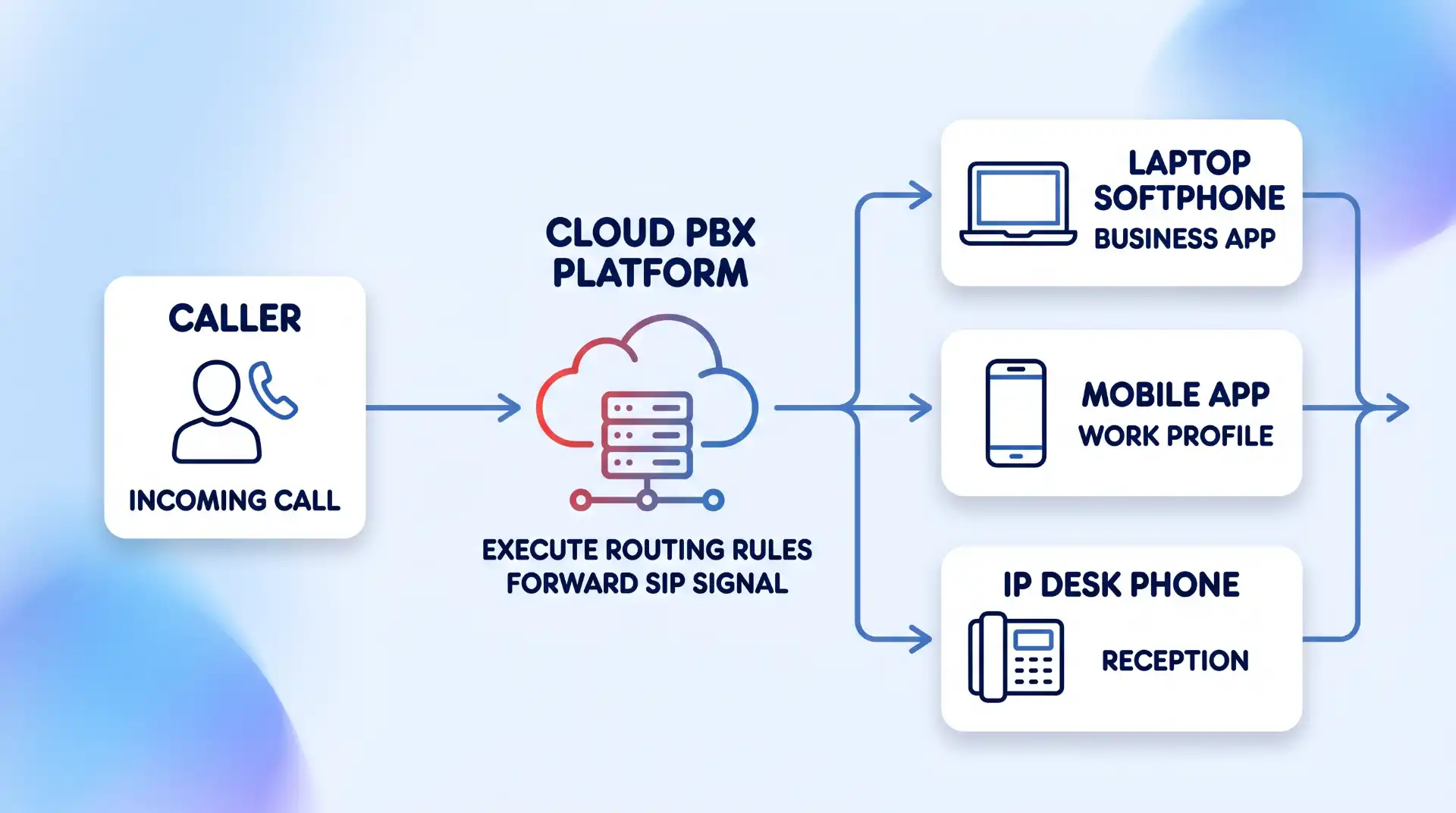 A flowchart showing a call routing from a caller through a cloud PBX platform to softphone, mobile app, and desk phone endpoints.