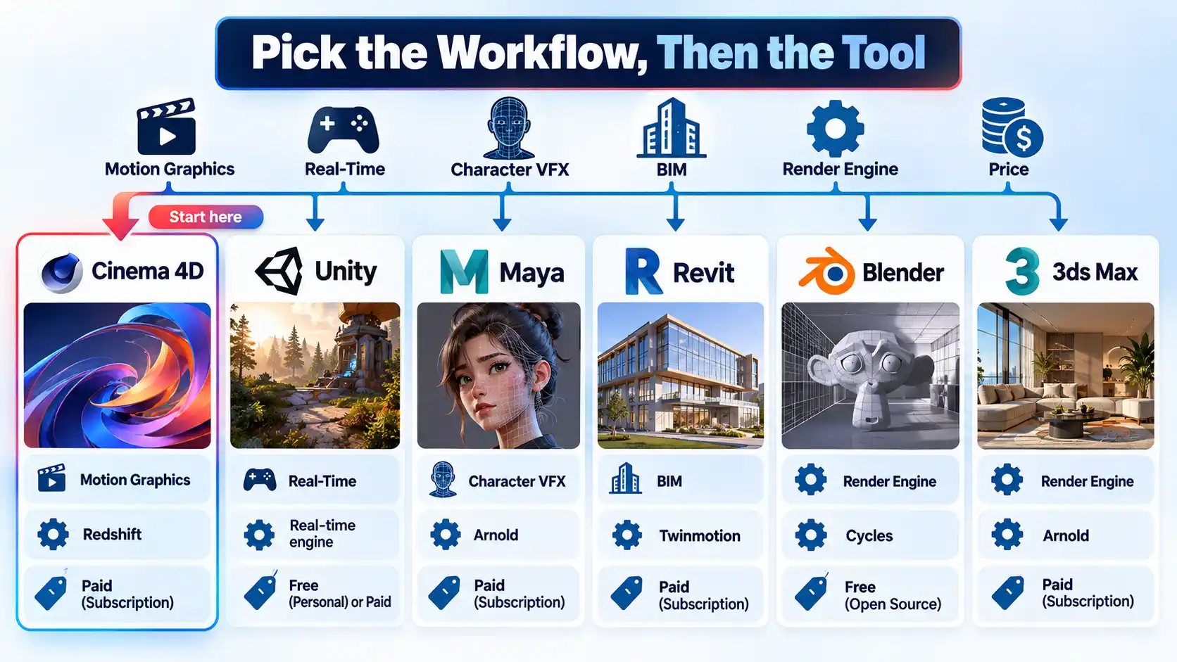 Six-column comparison of Cinema 4D, Unity, Maya, Revit, Blender, and 3ds Max with workflows, render engines, and prices.