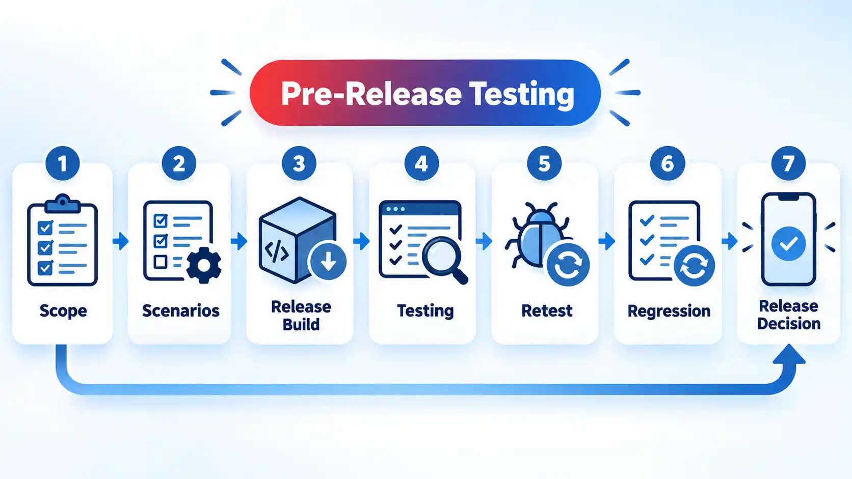 Seven-step pre-release testing workflow from Scope and Scenarios through Retest, Regression and Release Decision