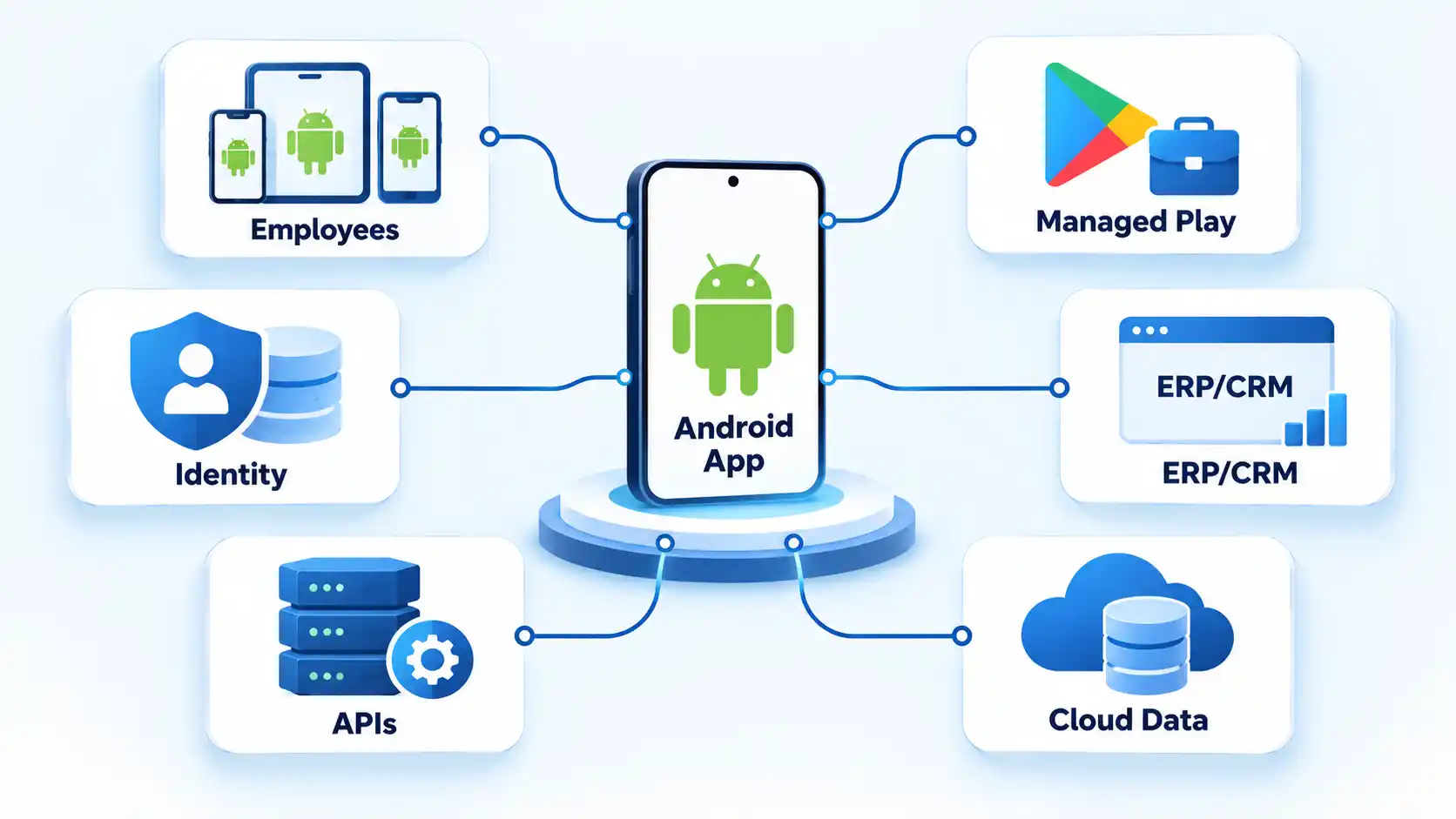 Android App hub connects Employees, Managed Play, Identity, ERP/CRM, APIs, and Cloud Data in an enterprise architecture.