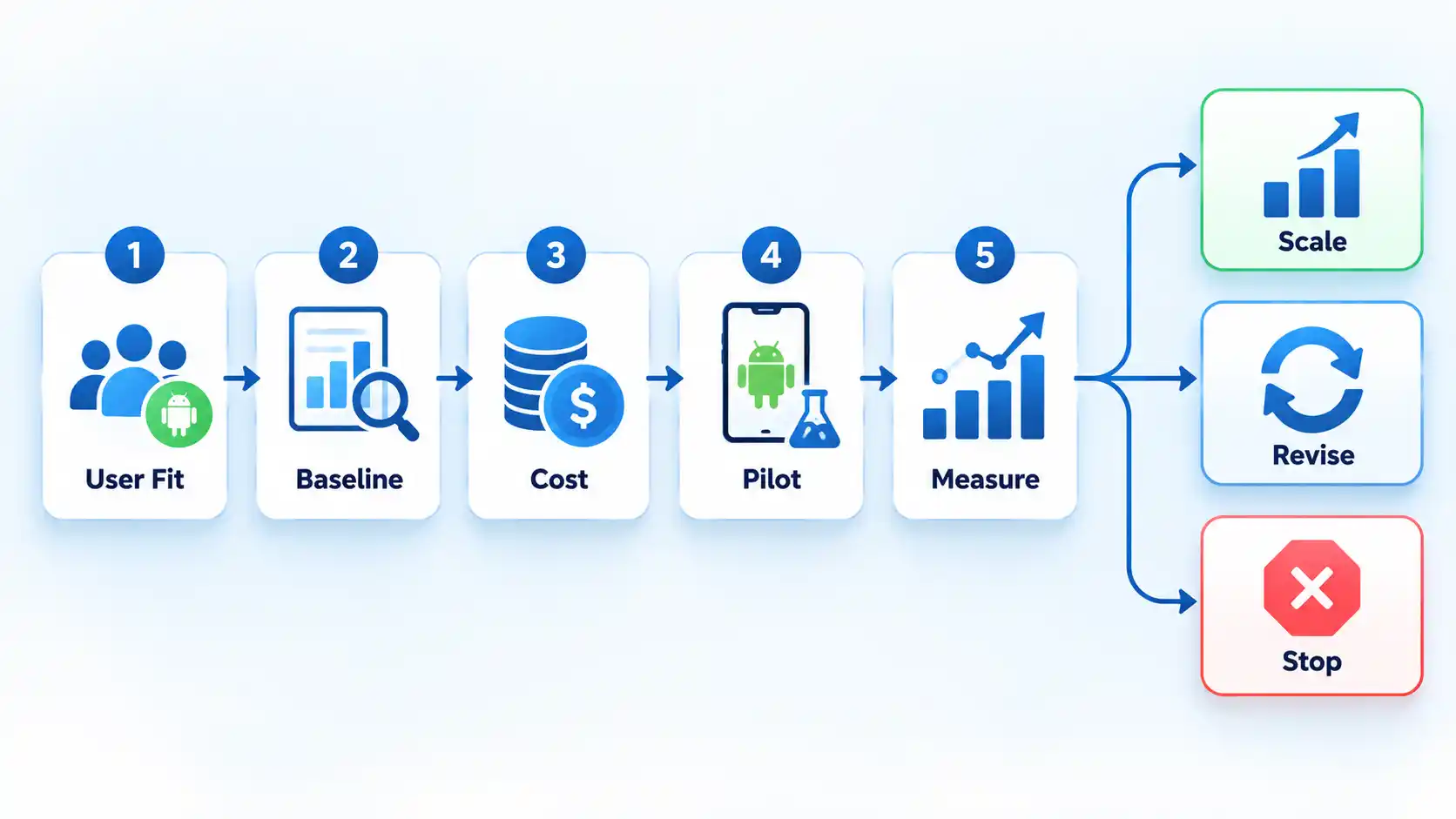 Five-step Android decision flow shows User Fit, Baseline, Cost, Pilot, and Measure branching to Scale, Revise, or Stop.