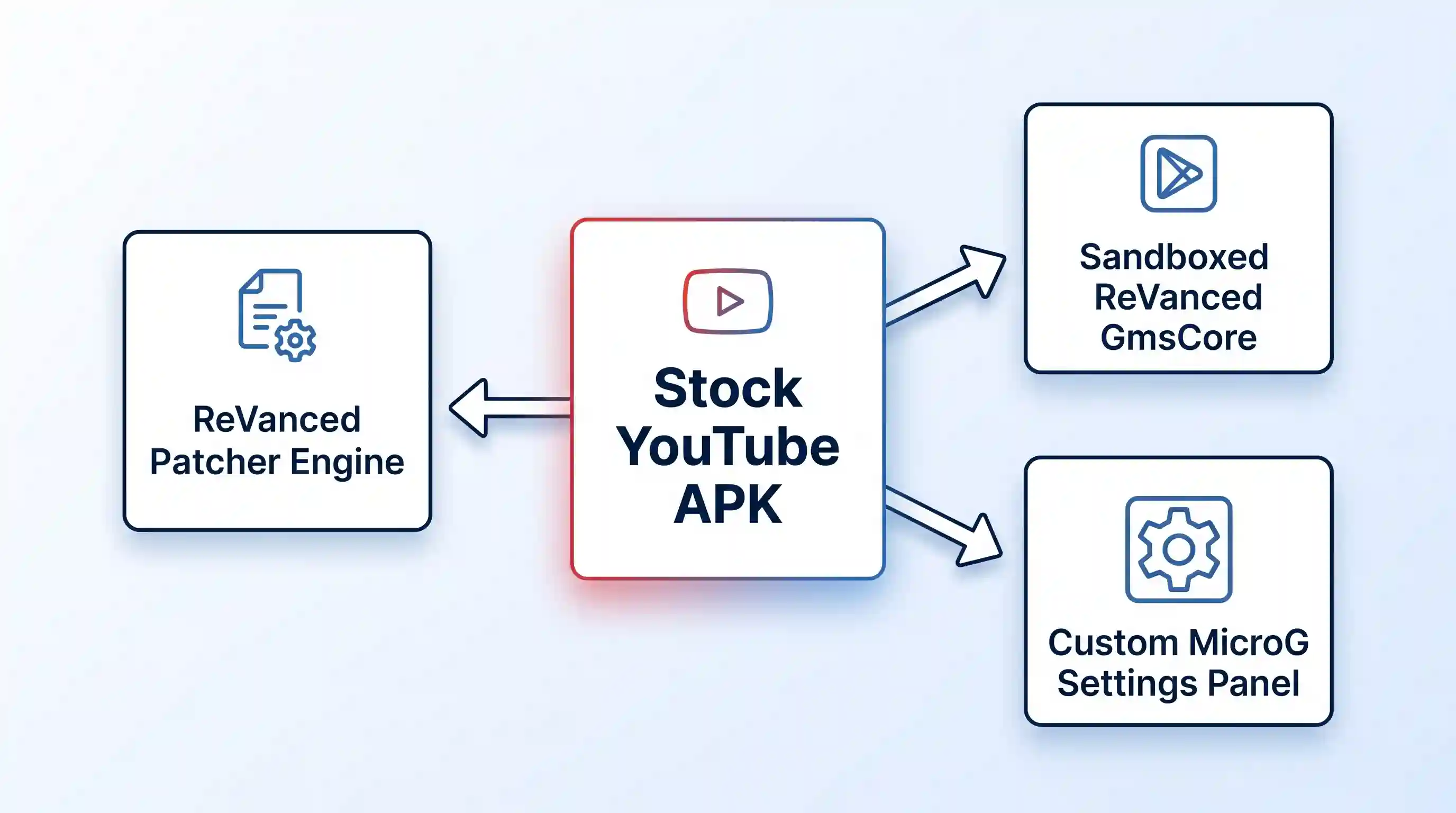 Vector hub diagram showing Stock YouTube APK branching to Patcher Engine, GmsCore, and MicroG settings.