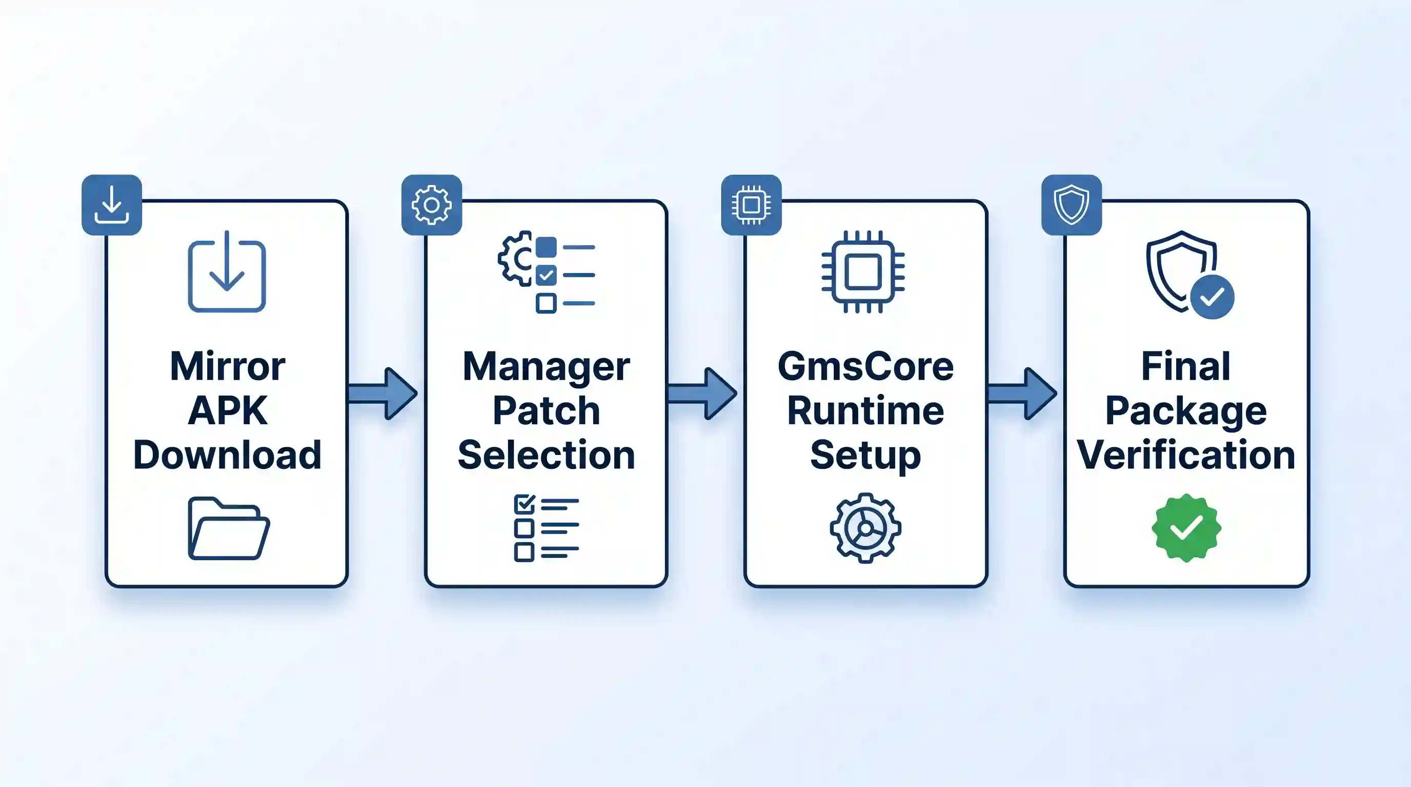 Four horizontal vector cards illustrating an instructional process: Mirror APK Download, Manager Patch Selection, GmsCore Runtime Setup, and Final Package Verification.