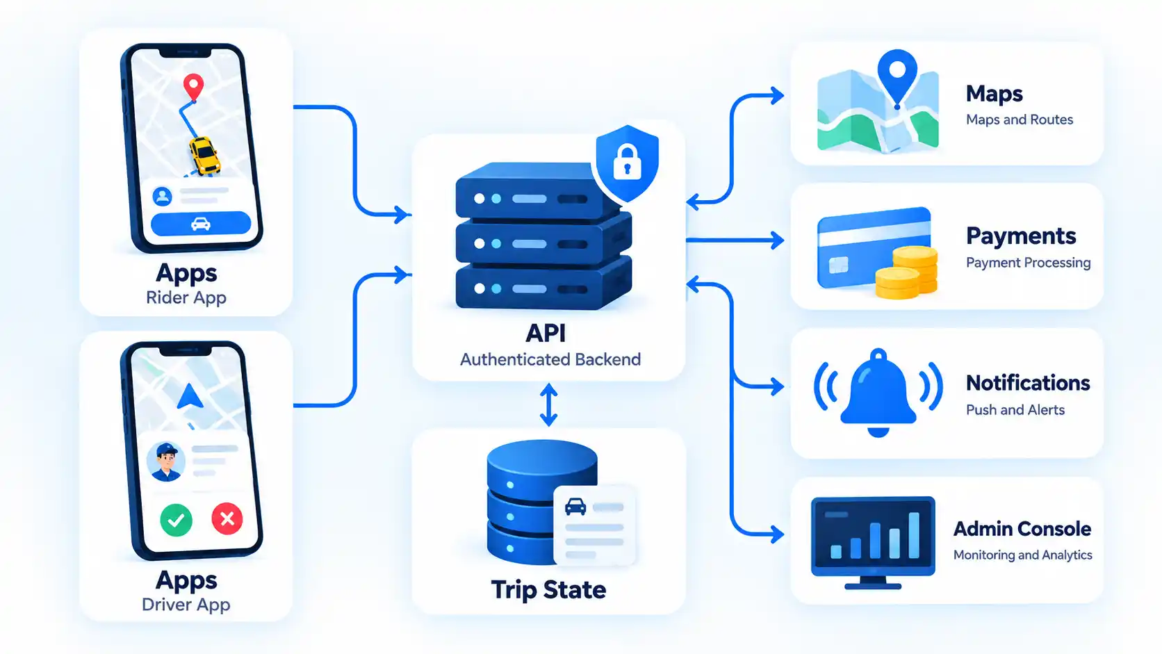 Taxi app architecture linking Apps, API, Trip State, Maps, Payments, Notifications, and Admin Console