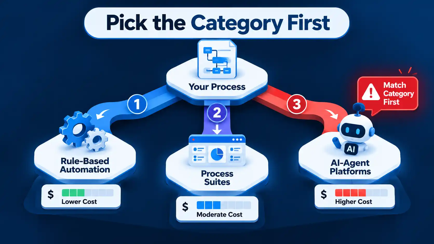 Your Process branches into Rule-Based Automation, Process Suites, and AI-Agent Platforms with cost meters and a red warning.