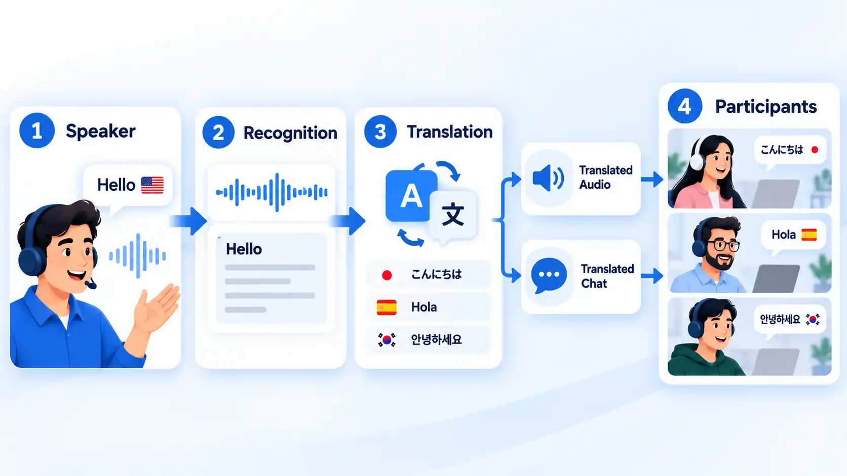 Multilingual meeting workspace with Live Voice, Chat, Documents, Recap, and participants speaking four languages.
