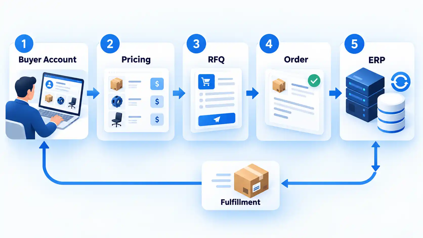 Five-step B2B flow from Buyer Account through Pricing, RFQ, Order, and ERP, with fulfillment returning to the buyer.