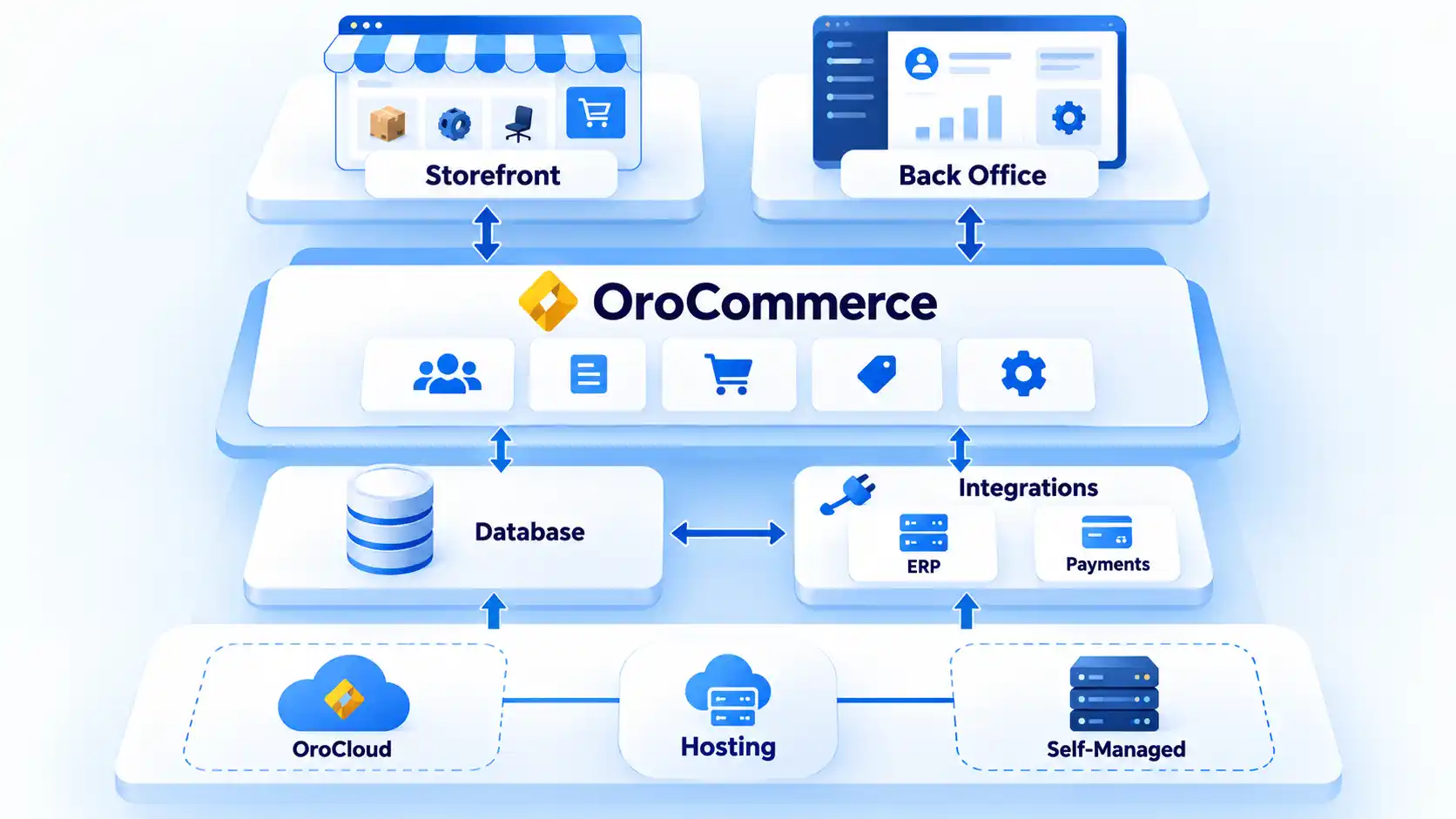 OroCommerce stack with Storefront, Back Office, Database, Integrations, and Hosting across OroCloud and self-managed.
