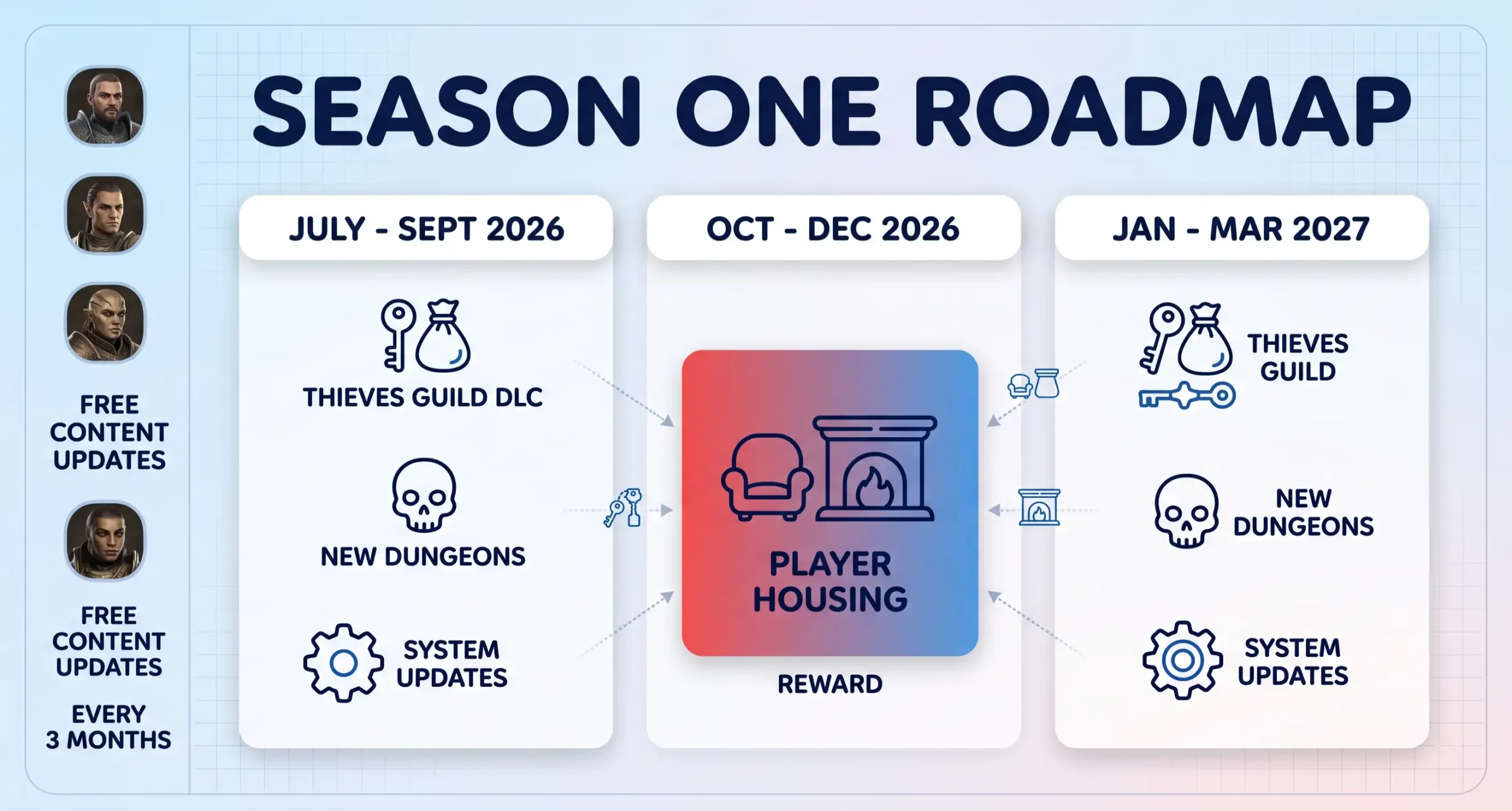 A stylized graphic of the Elder Scrolls Online Season One Roadmap. Three column icons show Content, Trials, and Rewards. The central focal point is a stylized glowing housing structure icon.