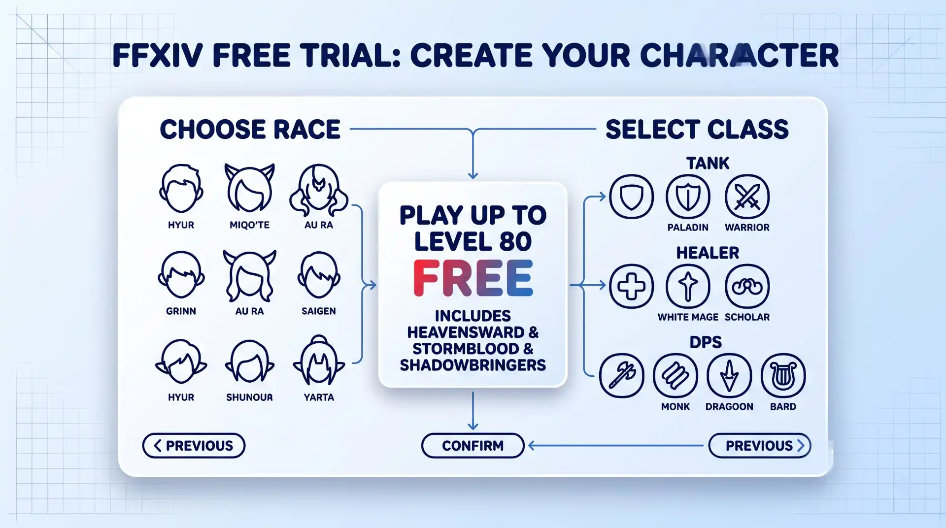 A diagram illustrating the FFXIV free trial character creation flow. It shows clean steps for race and class selection on white cards, with the level 80 free cap highlighted in a red-to-blue gradient.