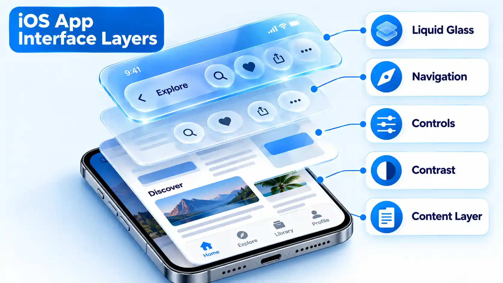 Exploded iOS interface layers show Liquid Glass, Navigation, Controls, Contrast, and Content Layer.