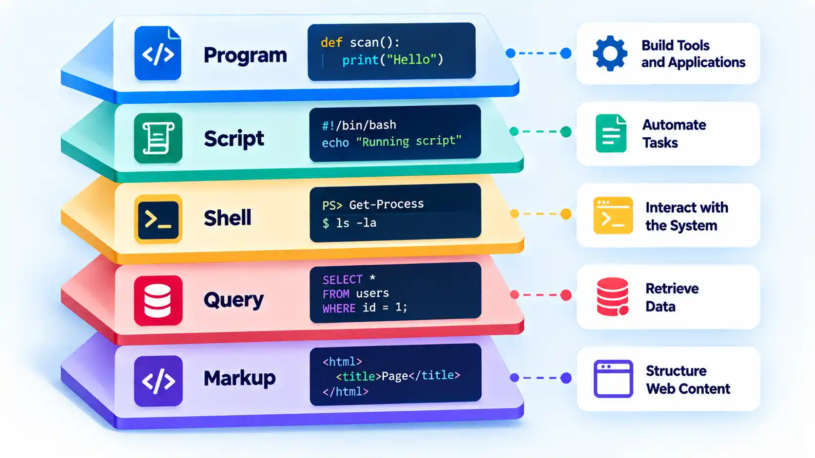 Five stacked layers show Program, Script, Shell, Query, and Markup with code examples and functions.
