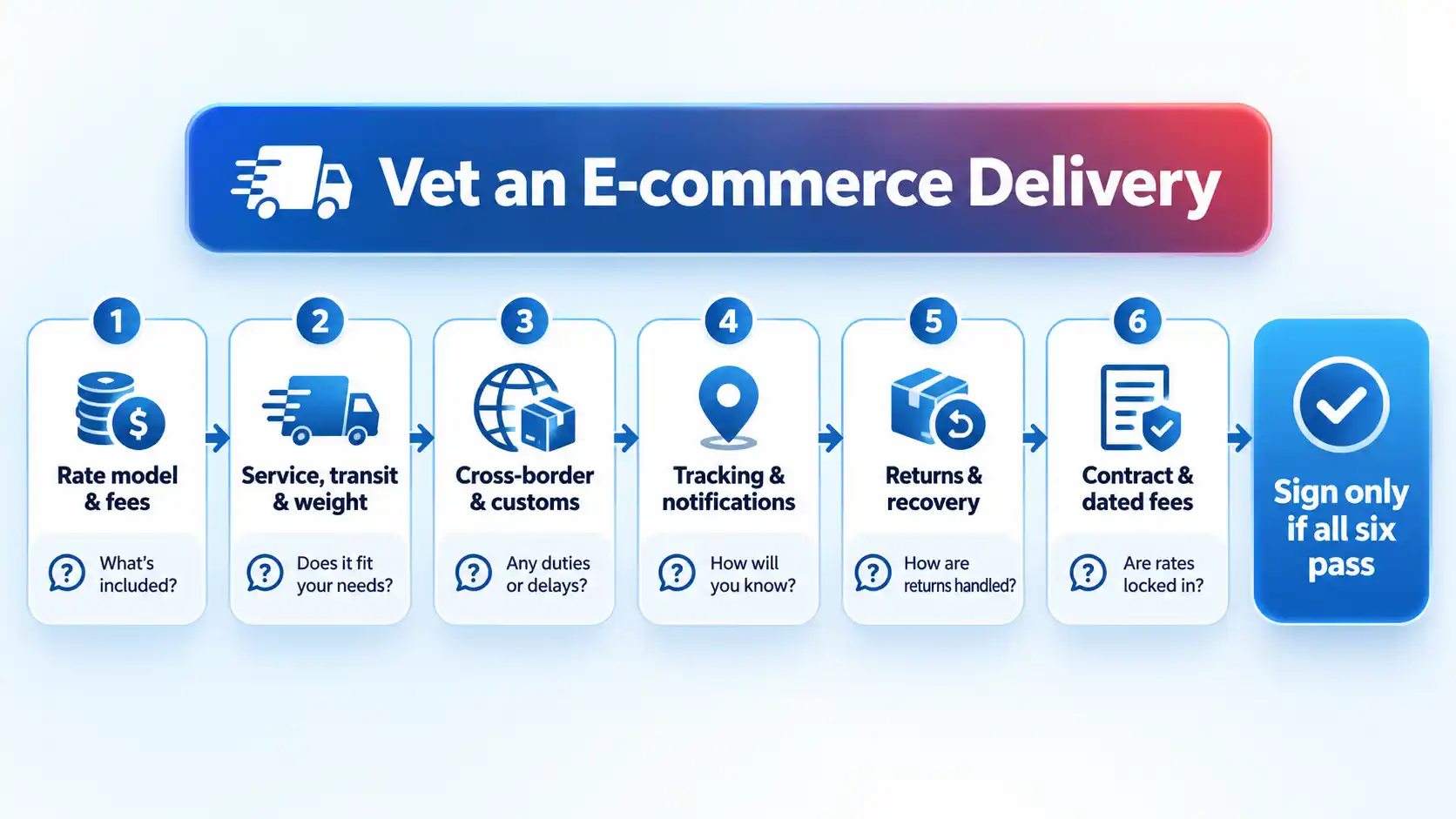 Six-step infographic showing delivery partner vetting checks, from pricing and transit to returns and contract terms.