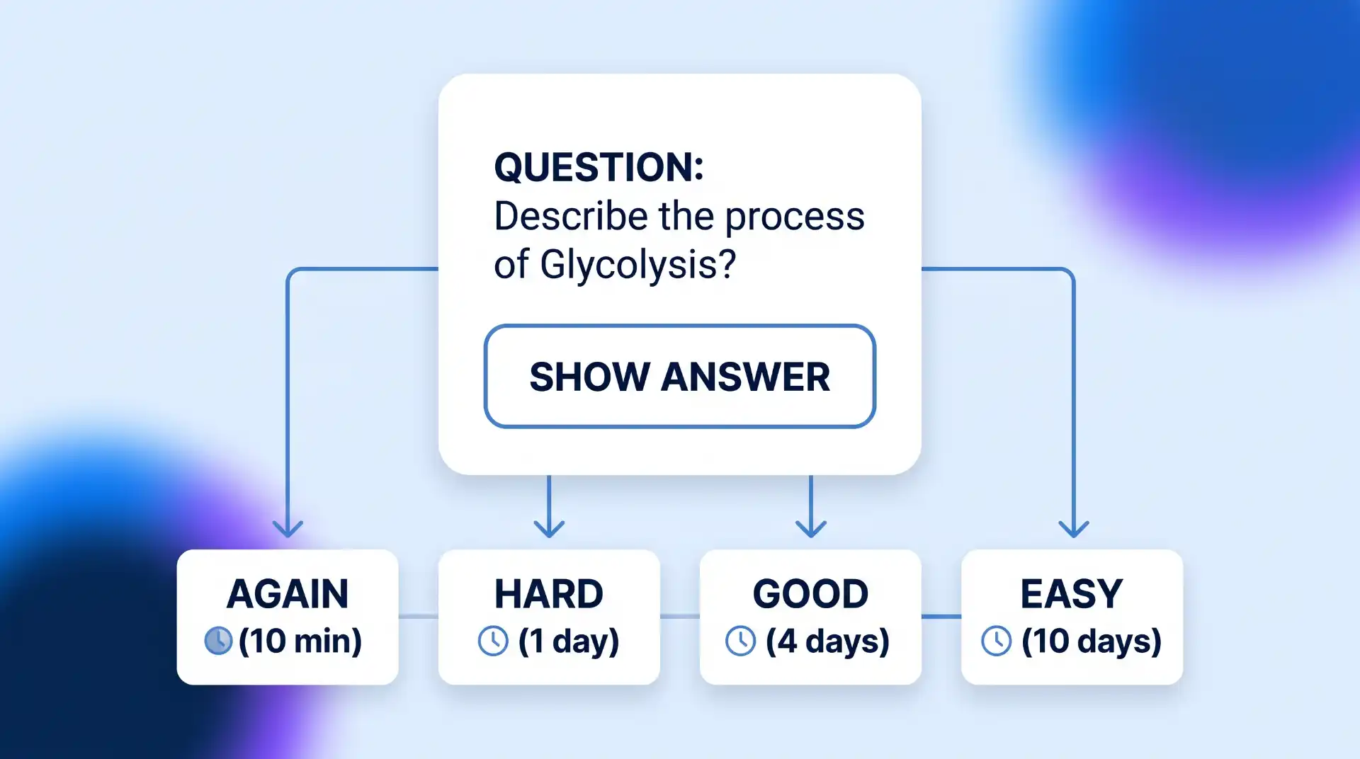 Illustration of an Anki flashcard review showing a 'Glycolysis' question and four difficulty buttons (Again, Hard, Good, Easy) with their respective spaced repetition interval predictions (10 min, 1 day, 4 days, 10 days)