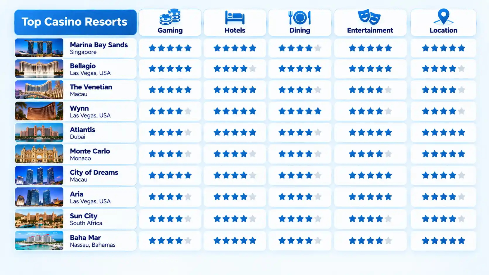 op Casino Resorts table compares Gaming, Hotels, Dining, Entertainment, and Location with star ratings.