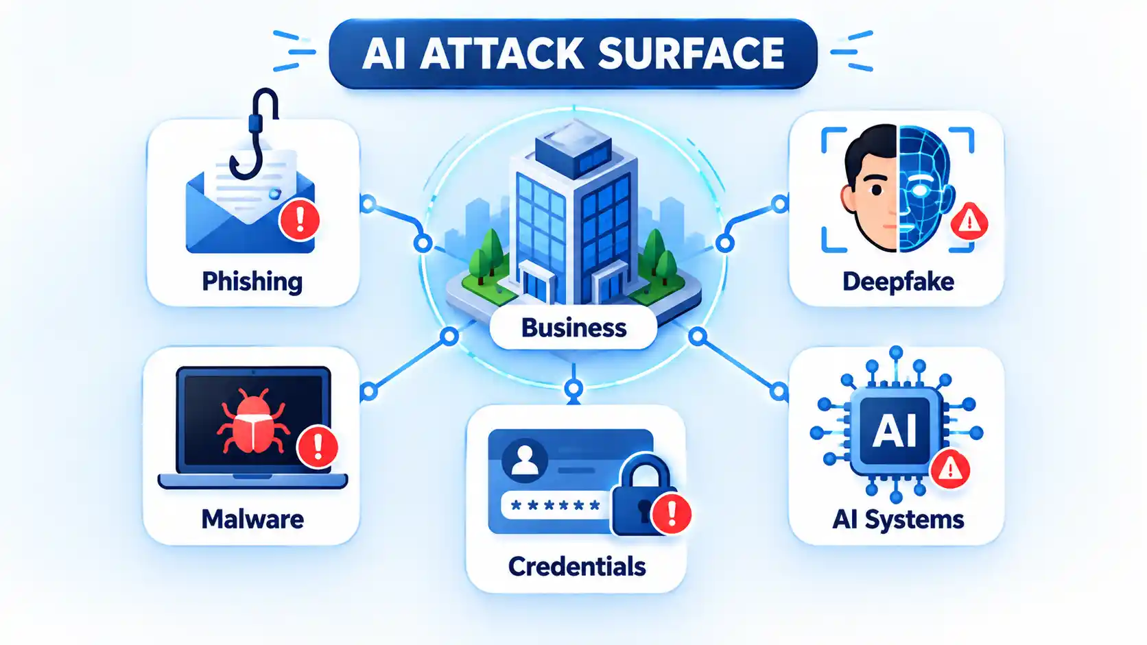 Business hub linked to Phishing, Deepfake, Malware, Credentials and AI Systems under AI Attack Surface.