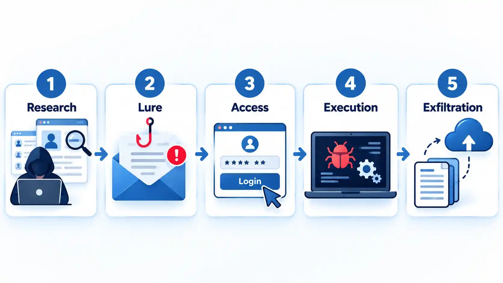 Five-step cyberattack lifecycle showing Research, Lure, Access, Execution and Exfiltration.