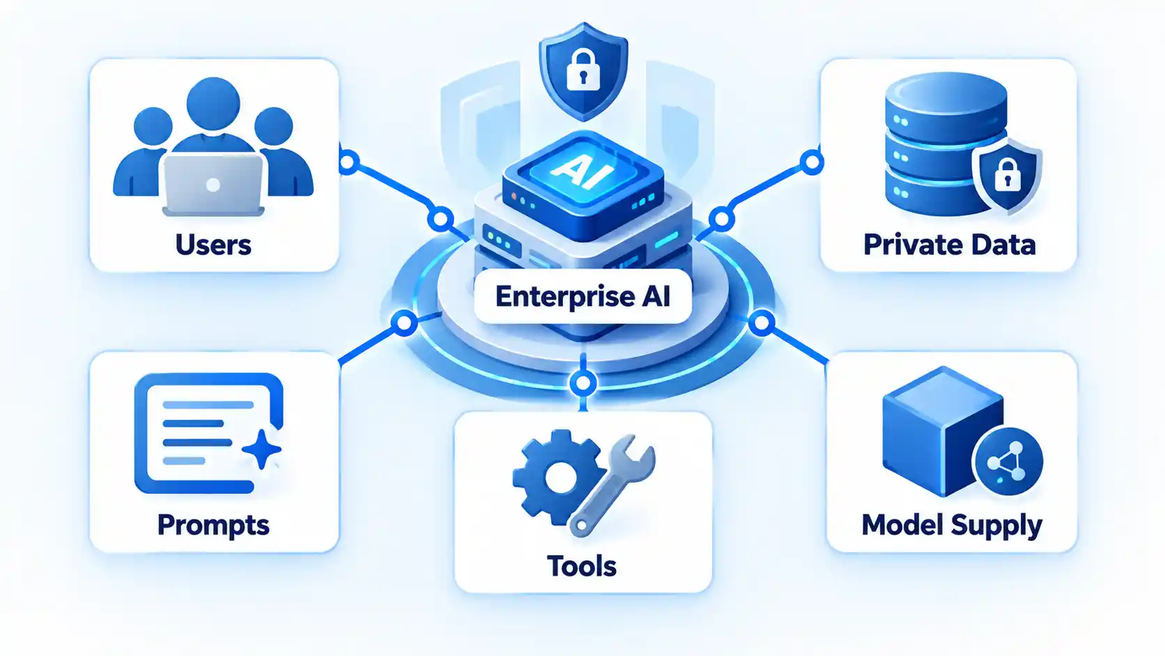 Enterprise AI hub connected to Users, Private Data, Prompts, Tools and Model Supply.