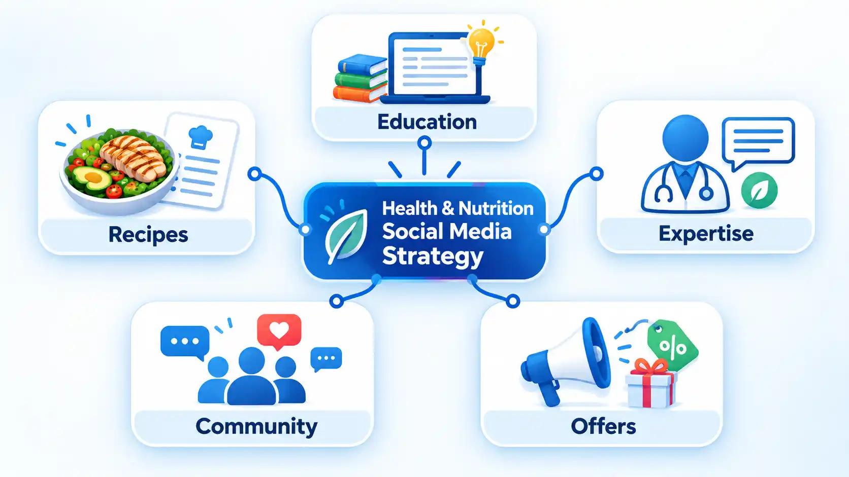 Health and Nutrition Social Media Strategy hub linked to Education, Recipes, Expertise, Community, and Offers.