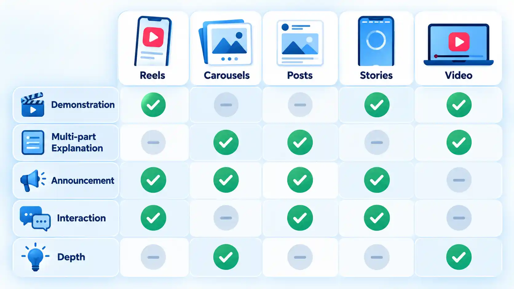 Matrix comparing Reels, Carousels, Posts, Stories, and Video across five communication tasks.