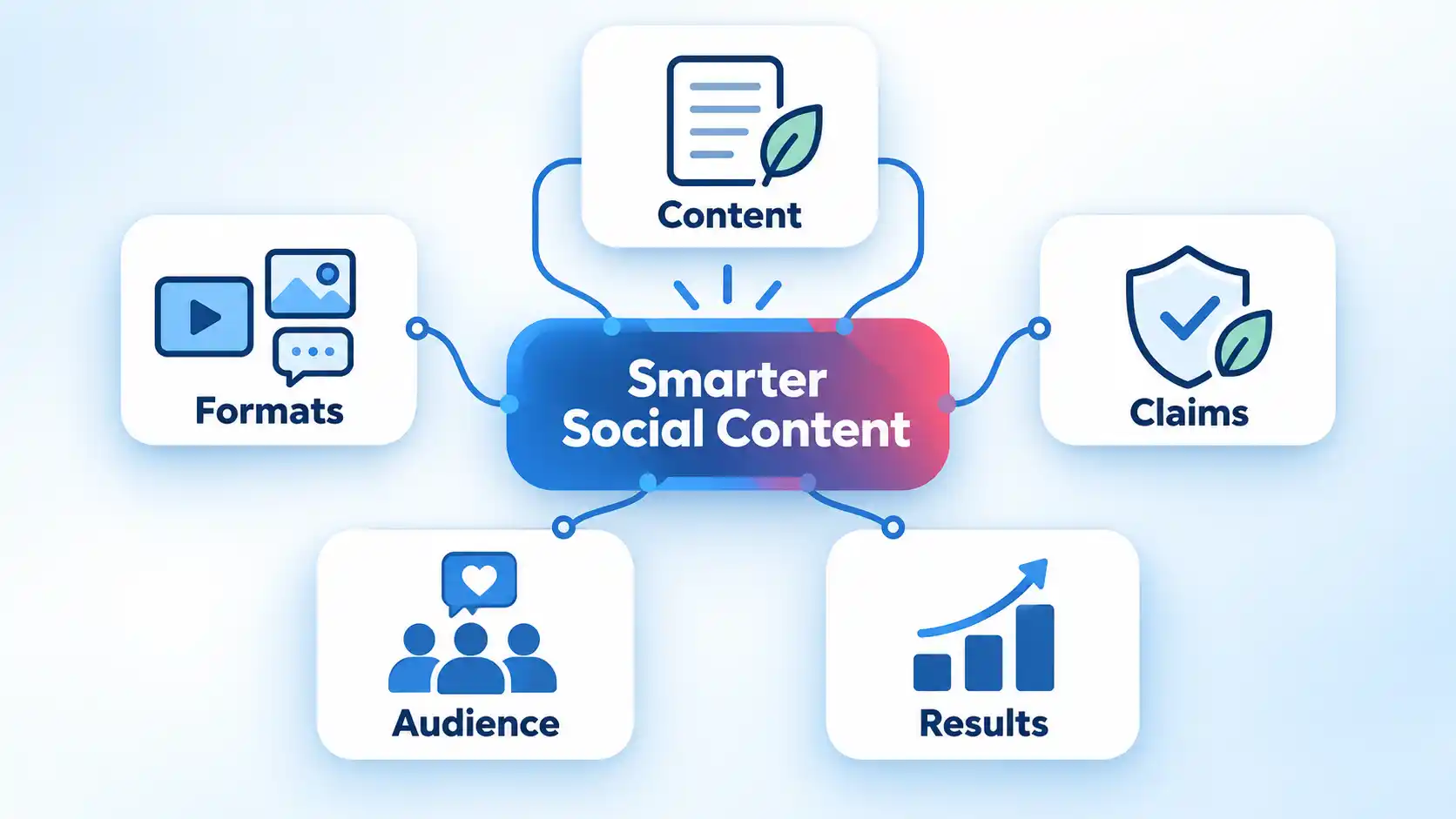 Smarter Social Content hub linked to Content, Formats, Claims, Audience, and Results cards.