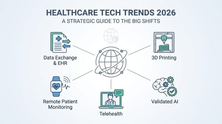 How Technology Is Changing Healthcare (Trends + Practical Readiness Guide)