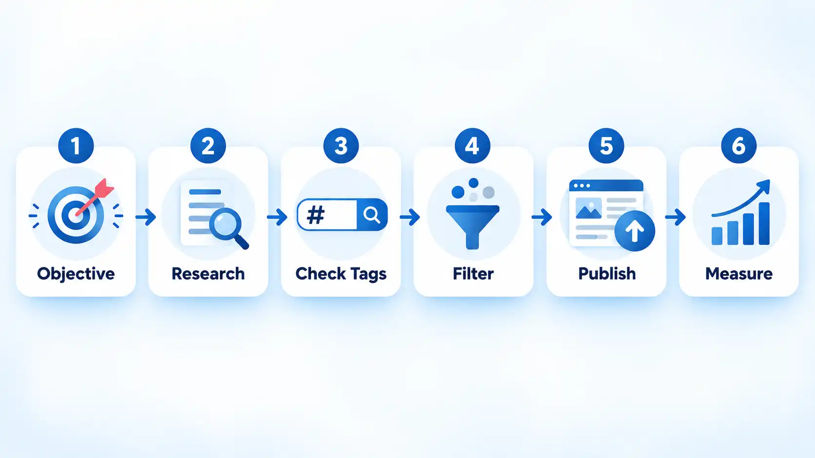 Six-step hashtag workflow: Objective, Research, Check Tags, Filter, Publish, and Measure