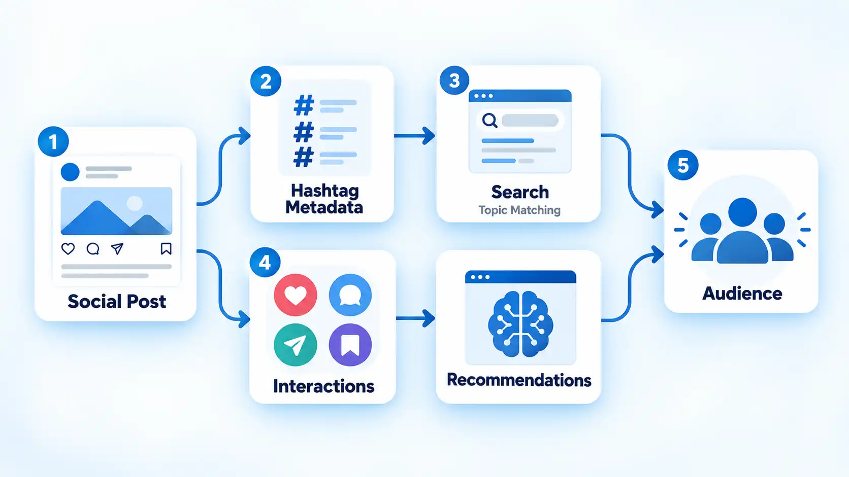 how-to-use-hashtags-on-social-medi-metadata-recommendation-flow