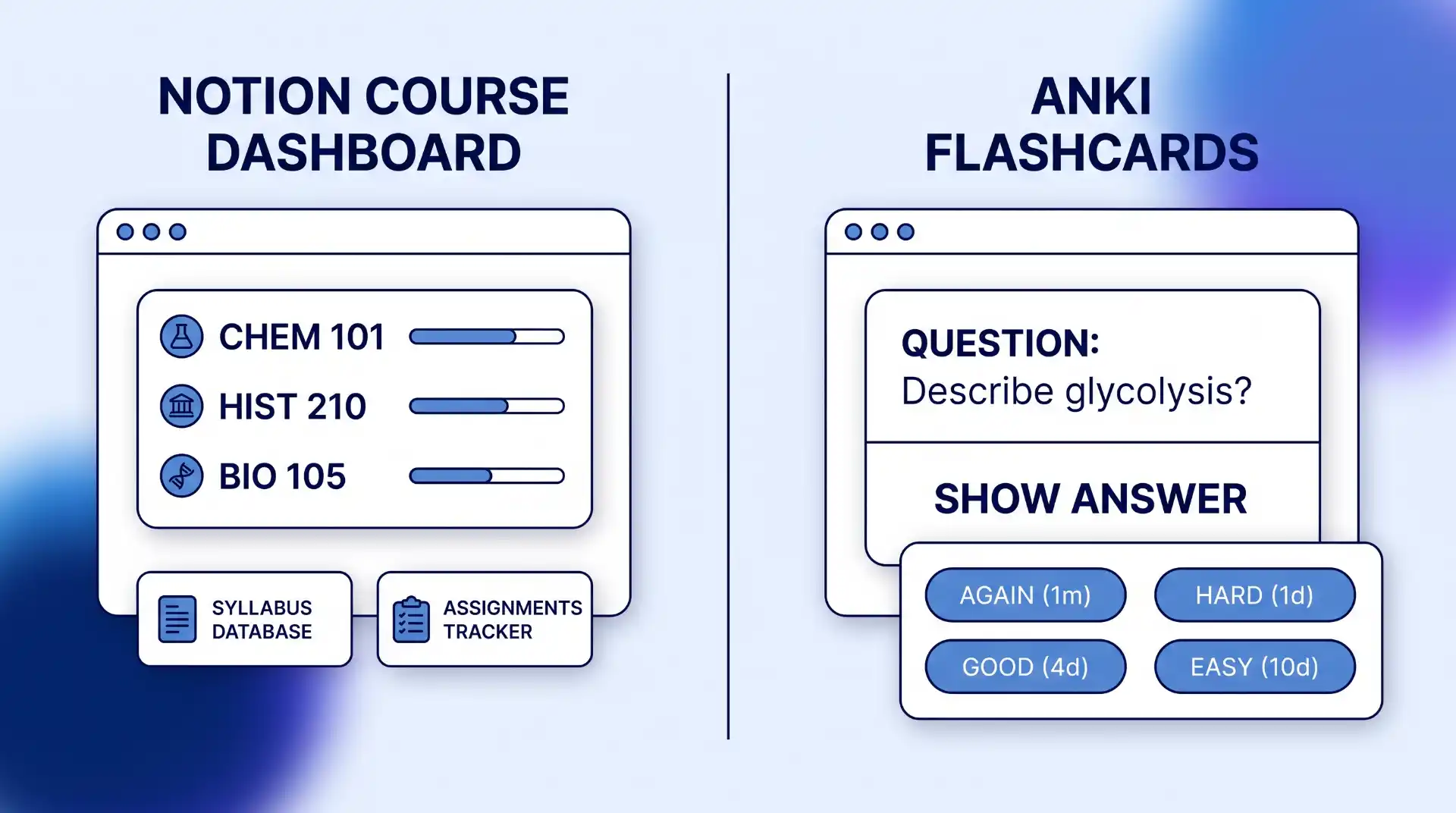 Vertical split diagram showing a student desktop: 'NOTION COURSE DASHBOARD' with databases and assignments on the left, and an 'ANKI FLASHCARDS' review interface with difficulty buttons (Again, Hard, Good, Easy) on the right.