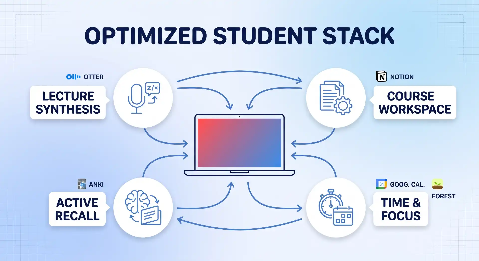 An infographic header illustrating an "OPTIMIZED STUDENT STACK" where a central laptop is a hub connected by workflow arrows to four category icons on white circular cards: LECTURE SYNTHESIS, COURSE WORKSPACE, TIME & FOCUS, and ACTIVE RECALL, featuring simple line art and a soft gradient background with technical grid accents.