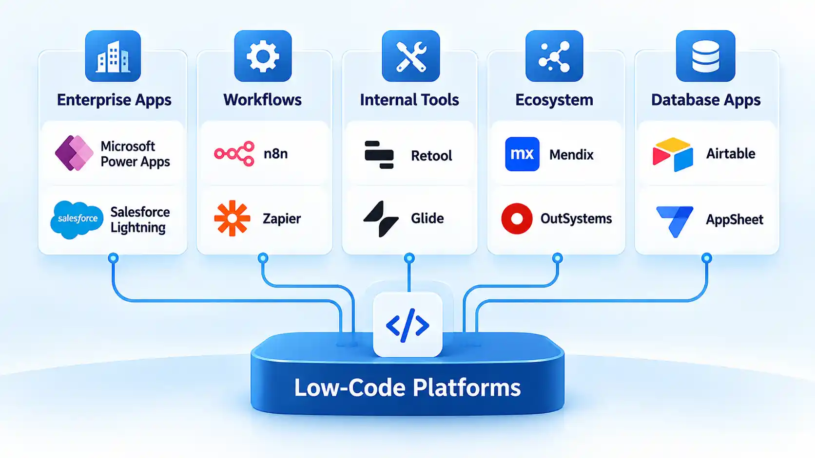 Low-code platform matrix with Enterprise Apps, Workflows, Internal Tools, Ecosystem, and Database Apps.