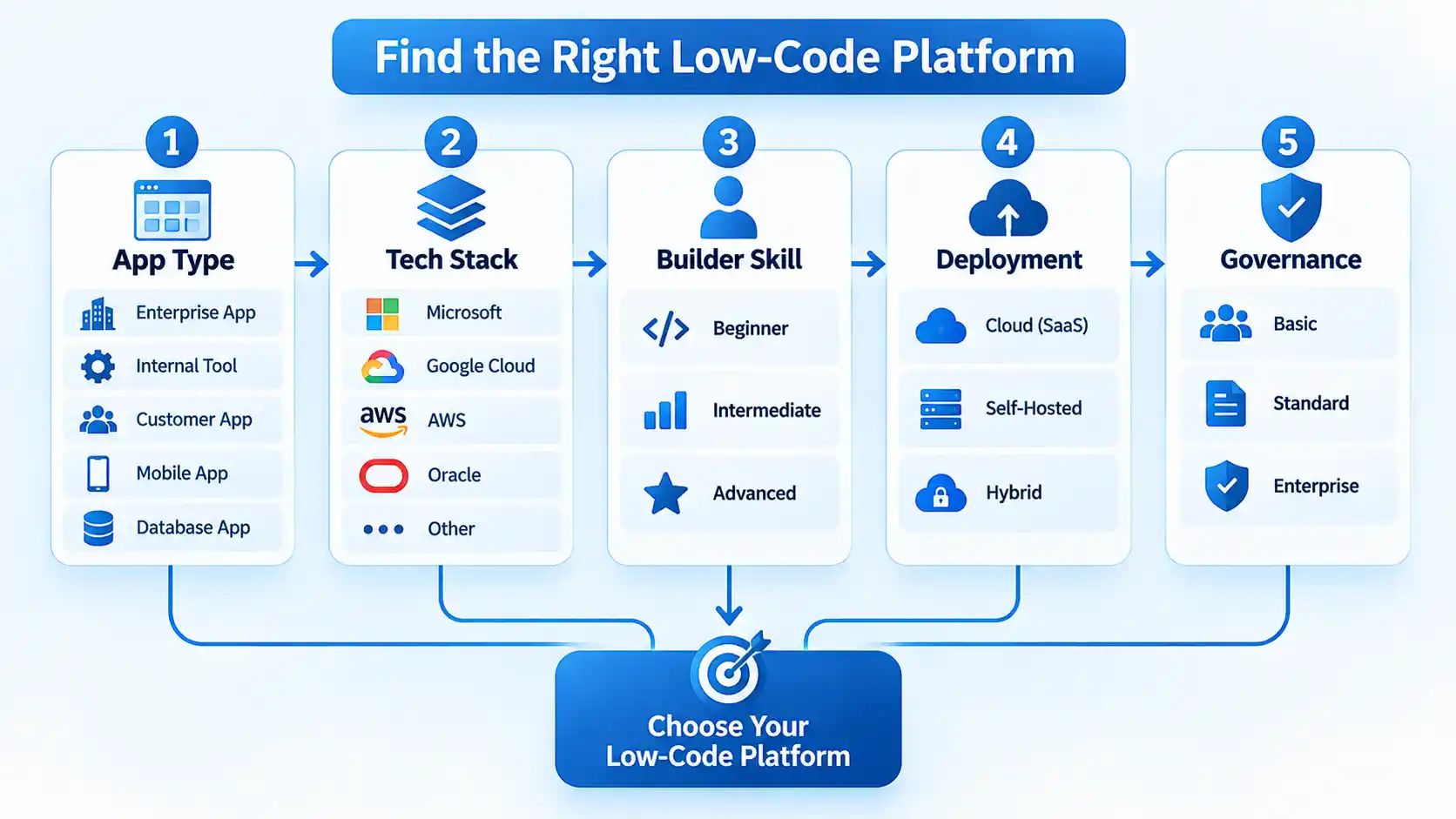 Five-step low-code selection flow covering App Type, Tech Stack, Builder Skill, Deployment, and Governance.