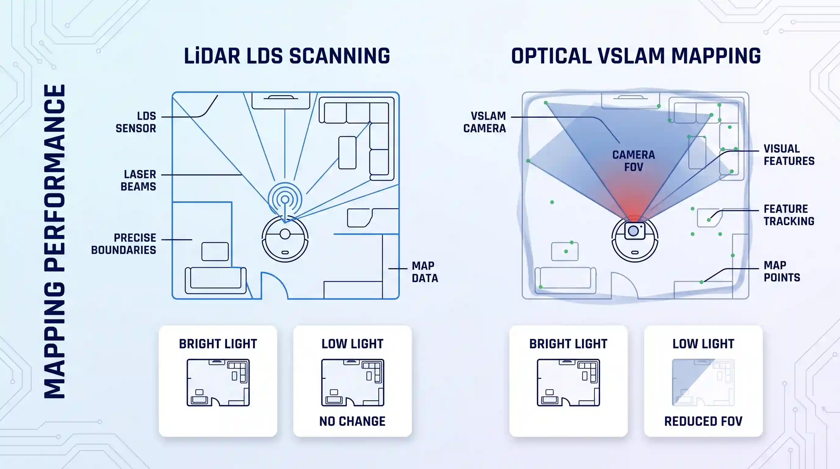 A side-by-side diagram comparing LiDAR LDS laser scanning, which creates precise maps in any light, versus optical VSLAM camera mapping, which is limited by low light and creates a softer, feature-point map.