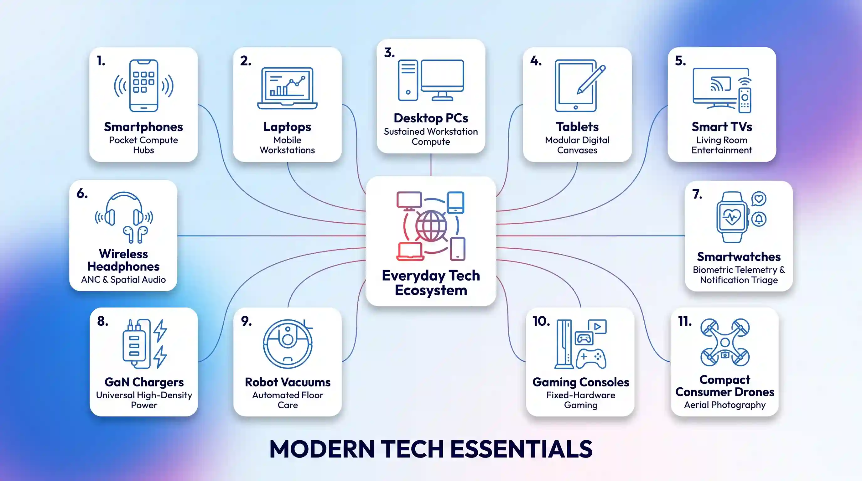 A hub-and-spoke diagram shows 11 numbered white cards with blue icons, including smartphones and drones, connected to a central red-to-blue gradient hub in a soft blue gradient background.