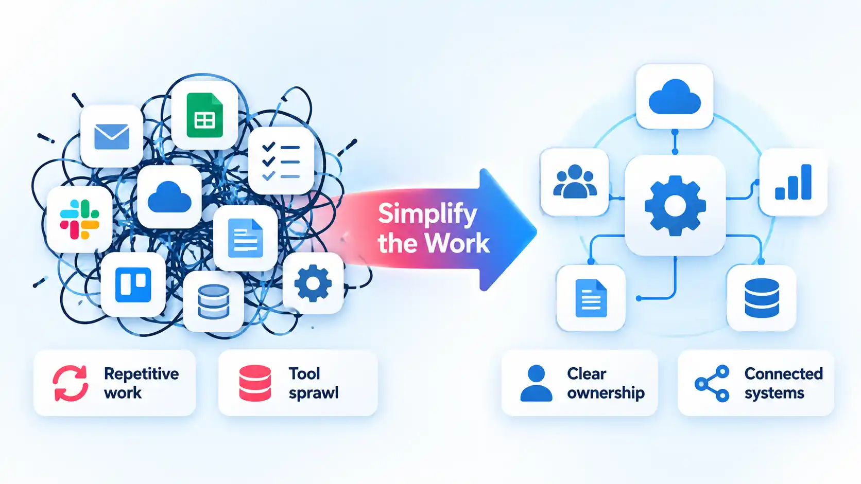 Tangled business apps flow through Simplify the Work into clear ownership and connected systems.