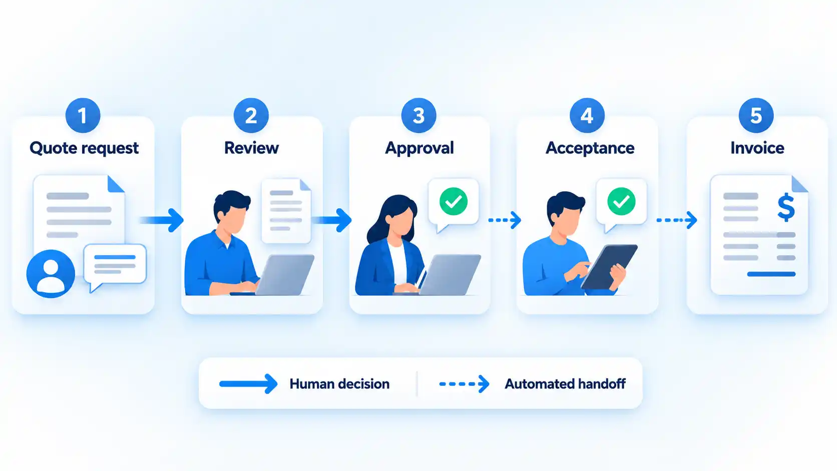 Five-step flow from Quote request to Invoice, using solid human-decision and dotted automated-handoff arrows.