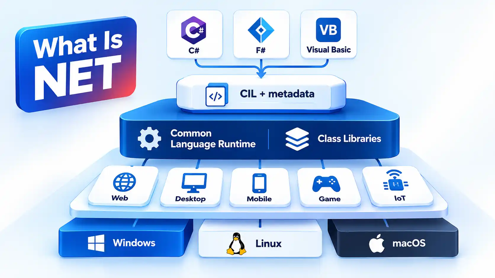 Isometric .NET platform diagram showing C#, F#, Visual Basic, CLR, class libraries, applications, and operating systems.