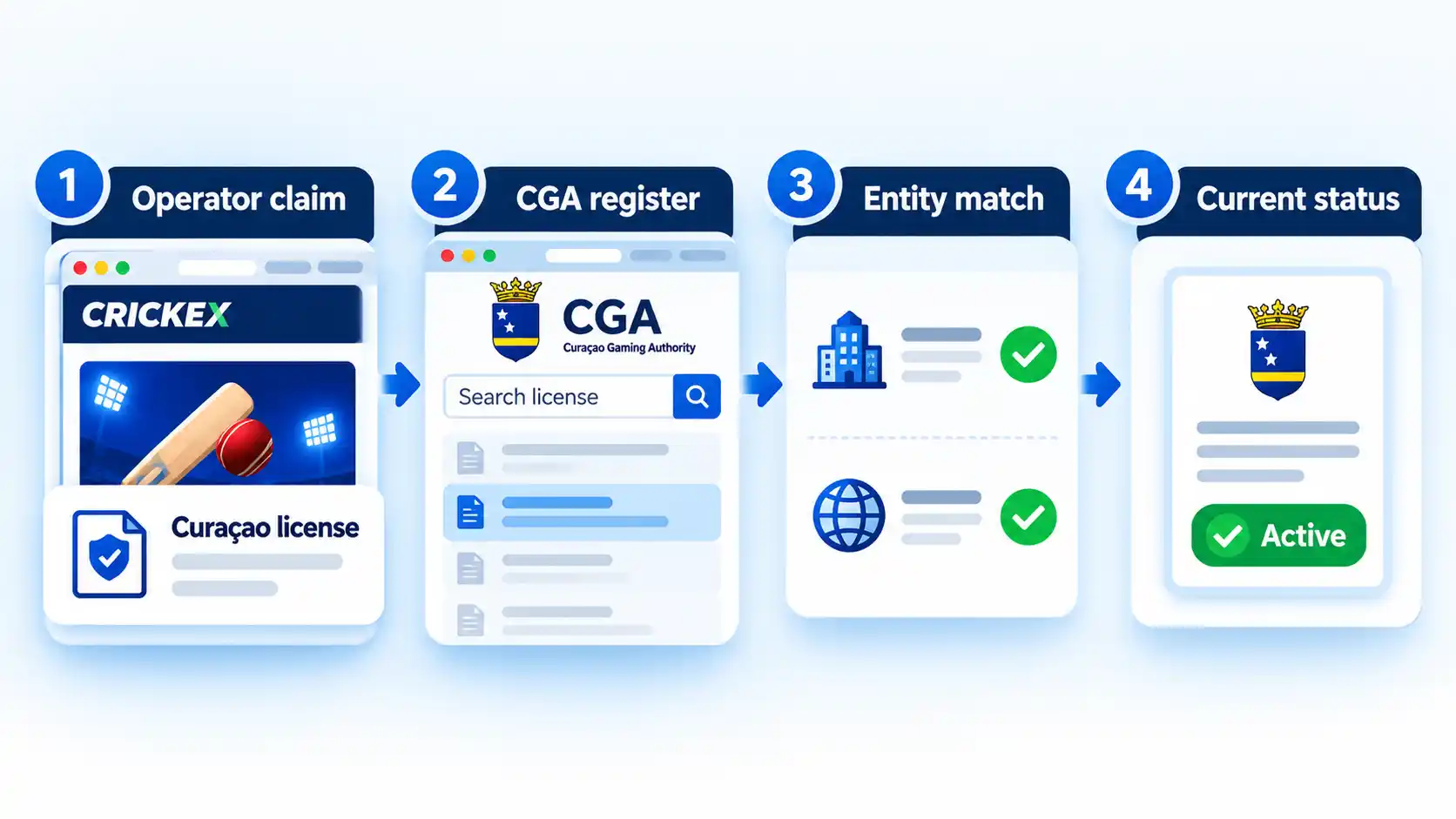 Four-step Crickex license check showing Operator claim, CGA register, Entity match, and Current status