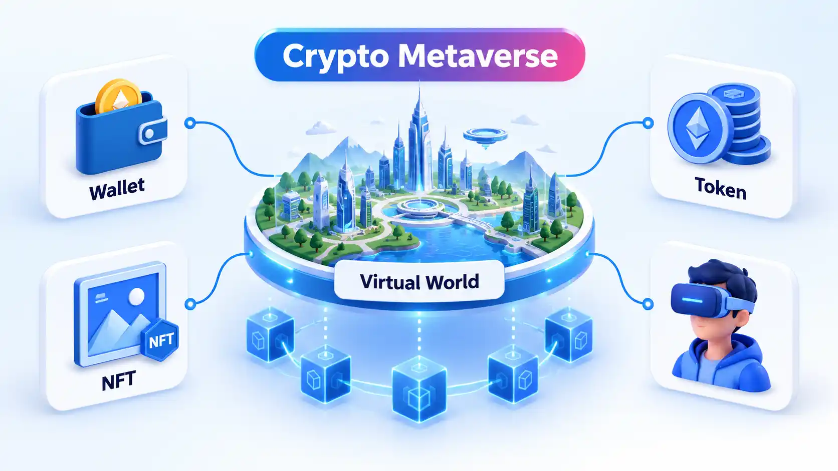 Crypto Metaverse virtual world connected to Wallet, NFT, Token, avatar, and blockchain nodes
