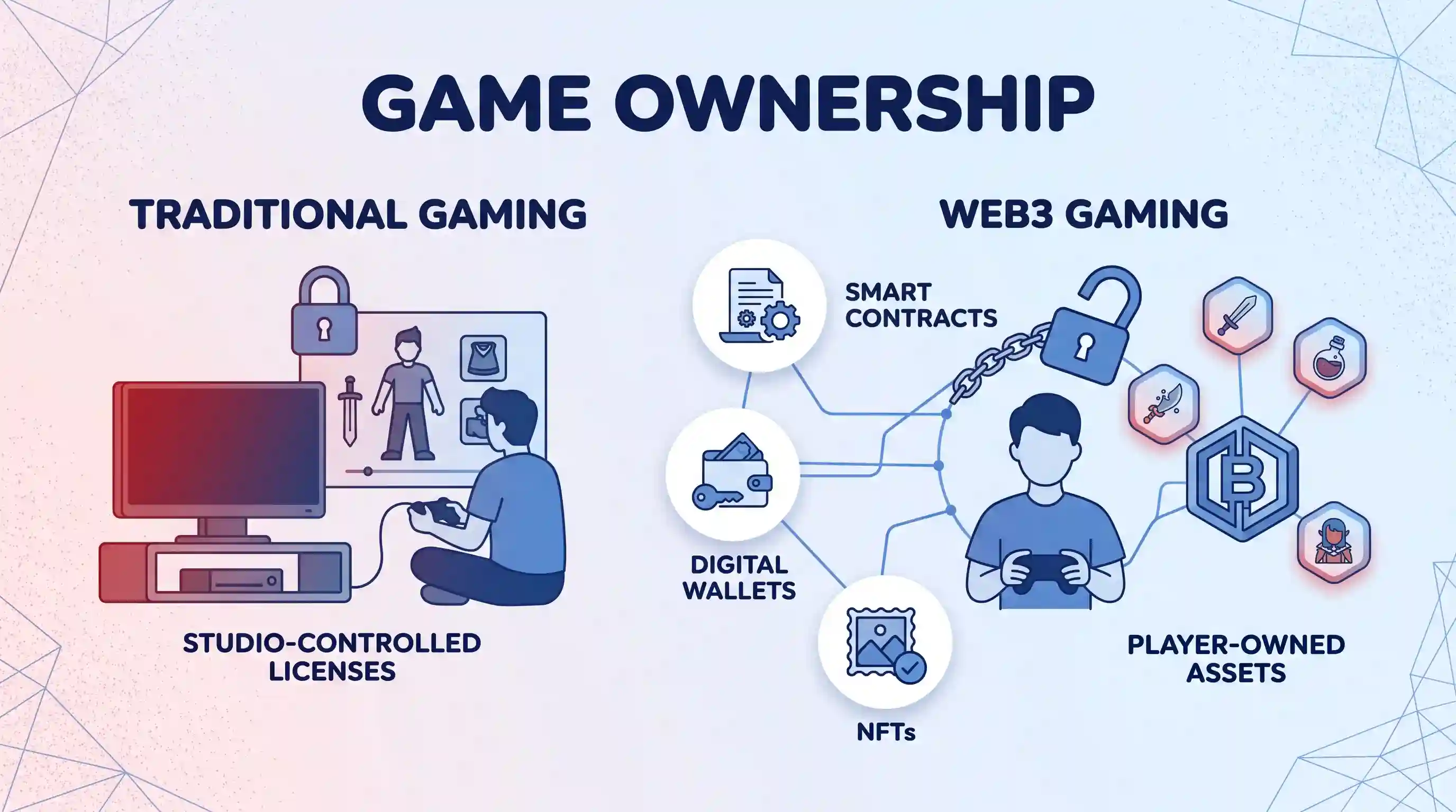 A feature header image titled 'Game Ownership', comparing 'Traditional Gaming' with a locked padlock to 'Web3 Gaming' with an open padlock, linked by icons for Smart Contracts, Digital Wallets, and NFTs.